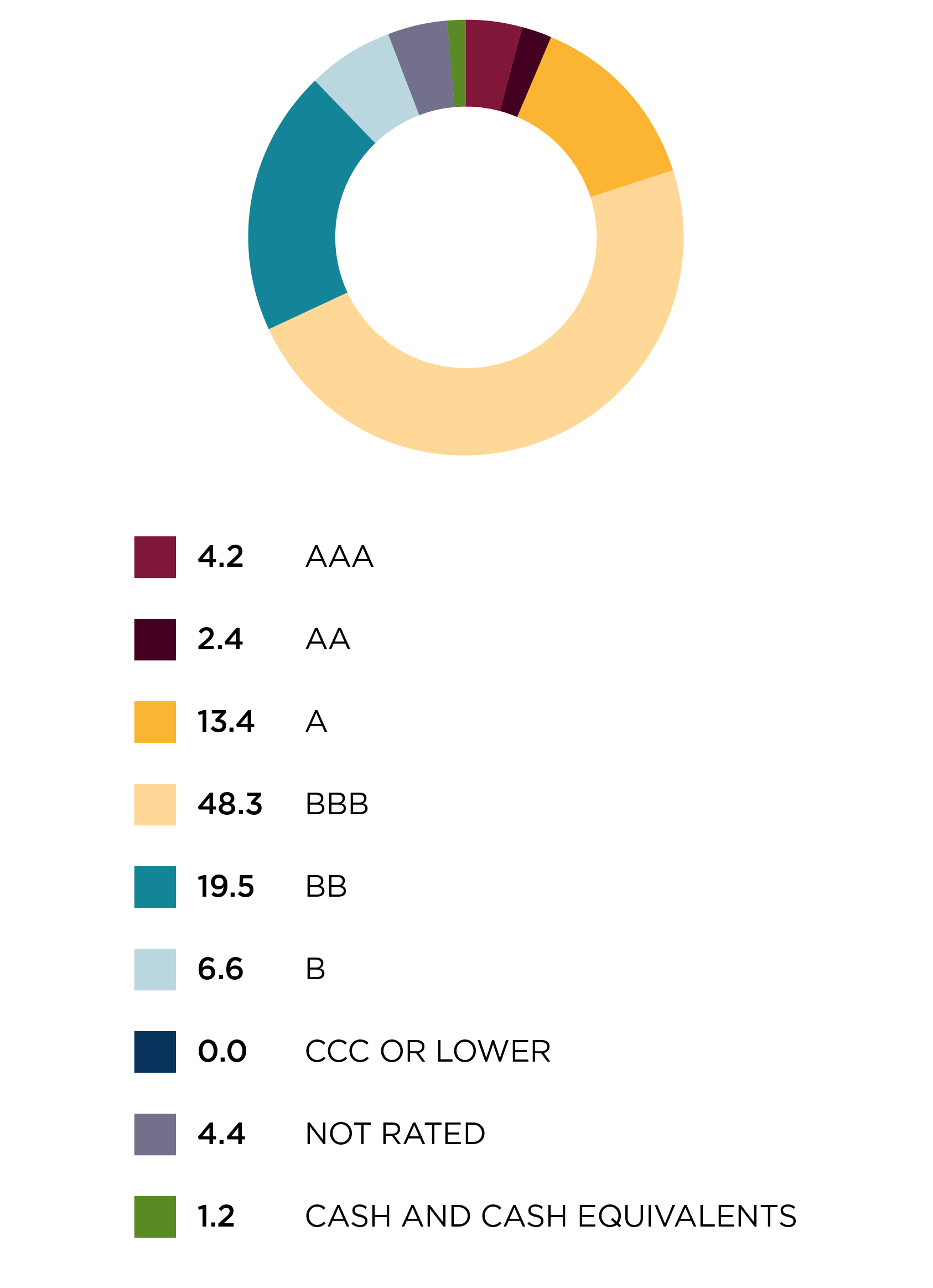 Credit quality allocation