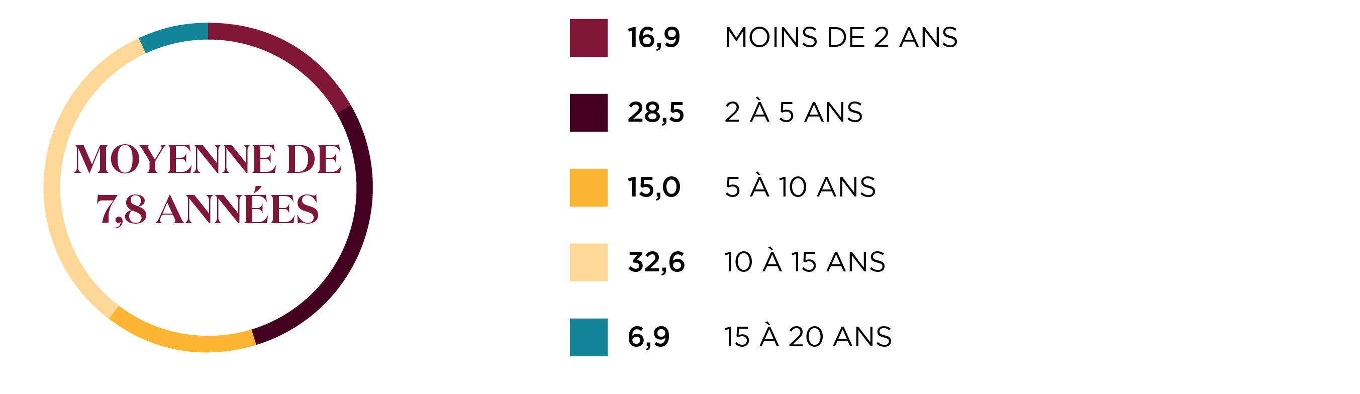 Période de détention