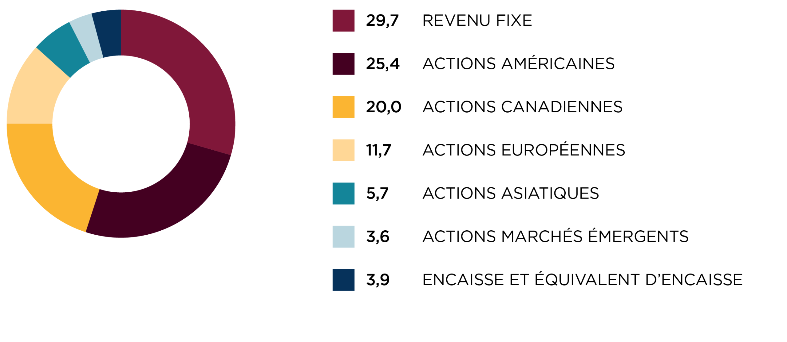 Répartition régionale