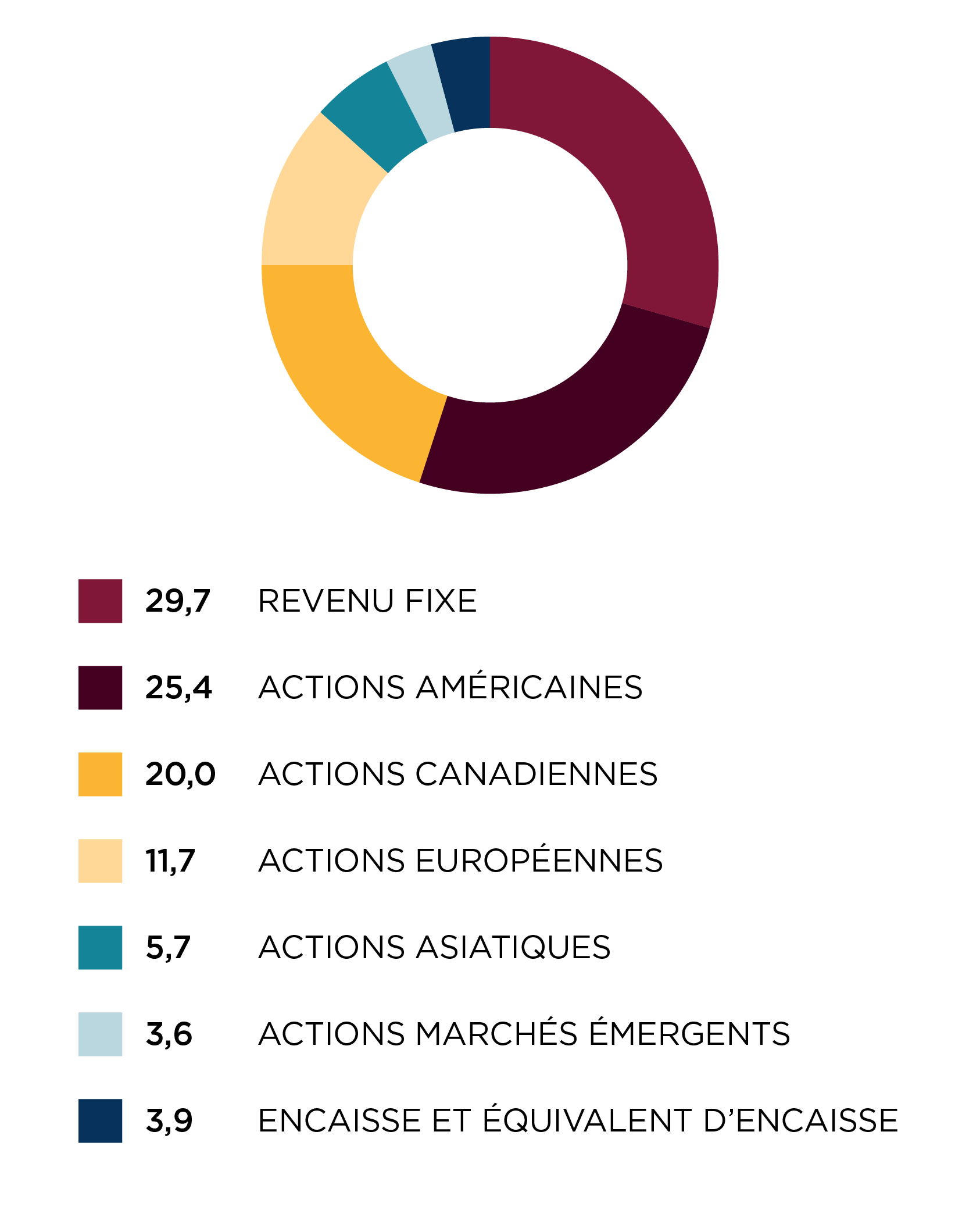Répartition régionale
