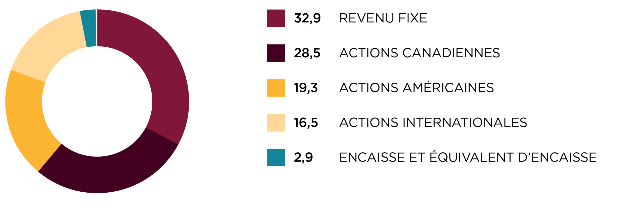 Répartition régionale