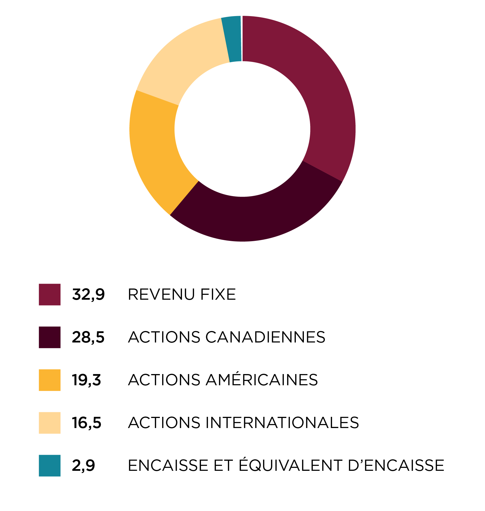 Répartition régionale