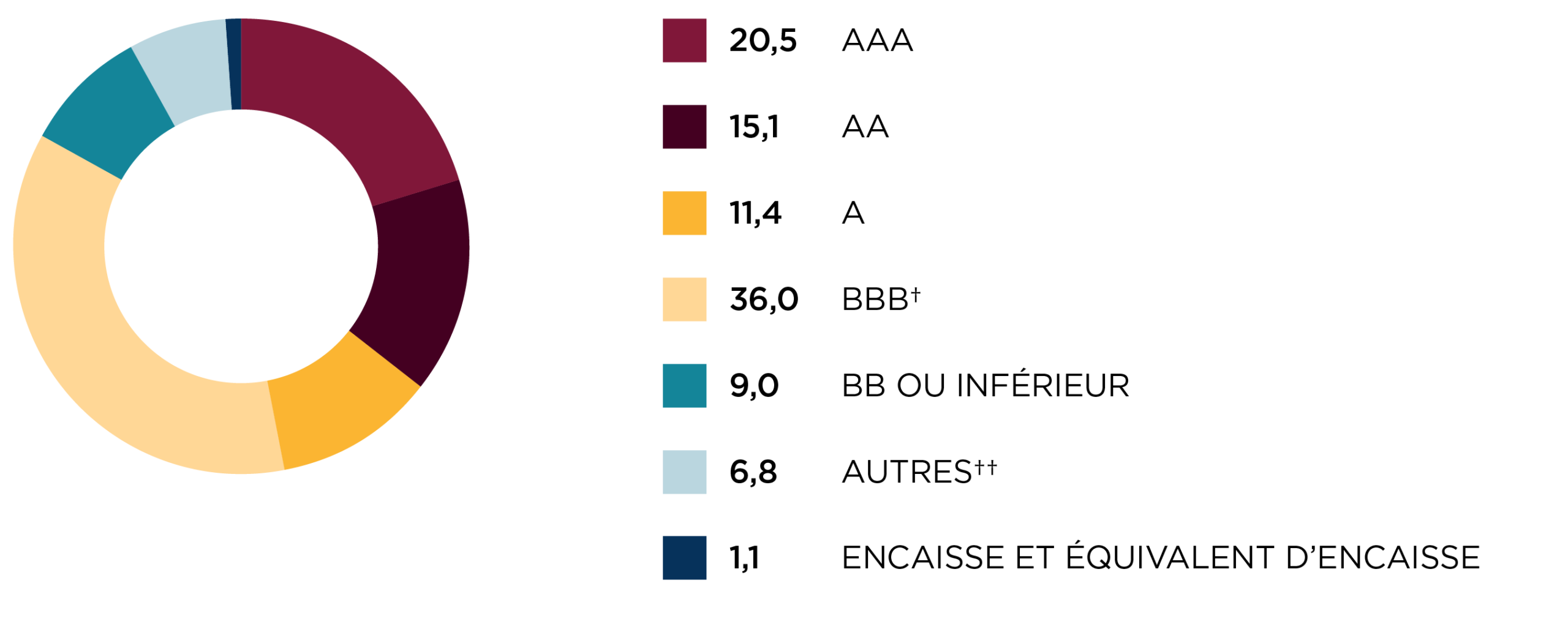 Répartition par note de crédit