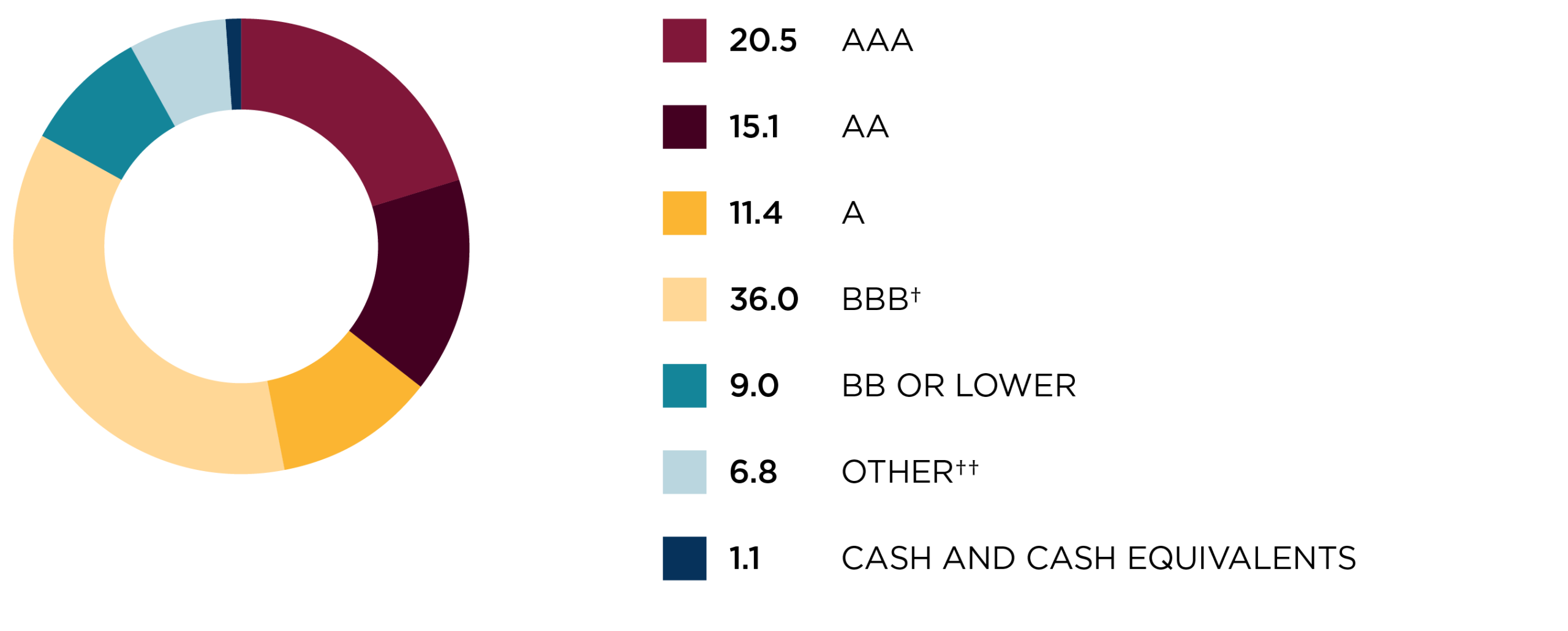 Credit quality allocation