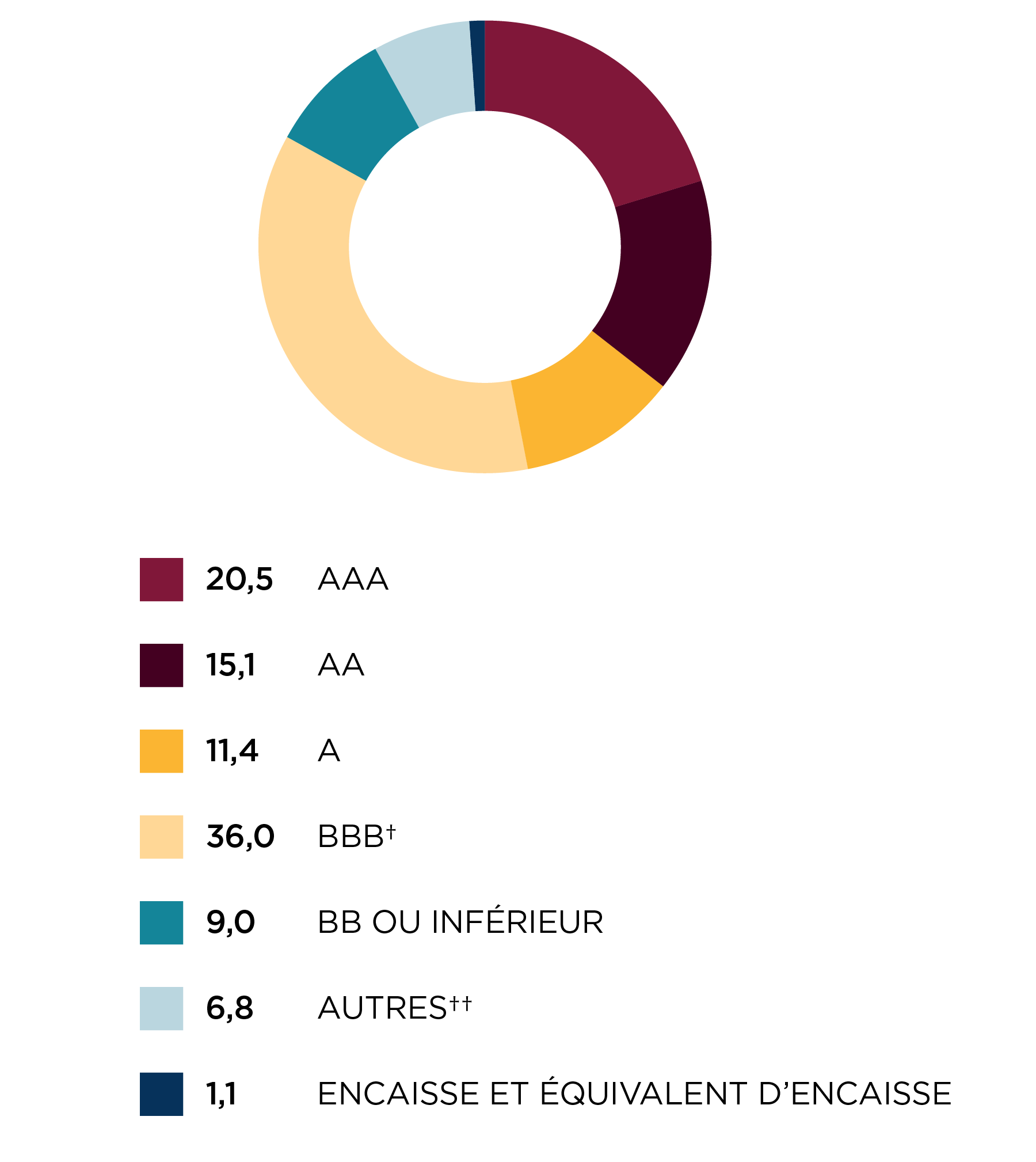 Répartition par note de crédit