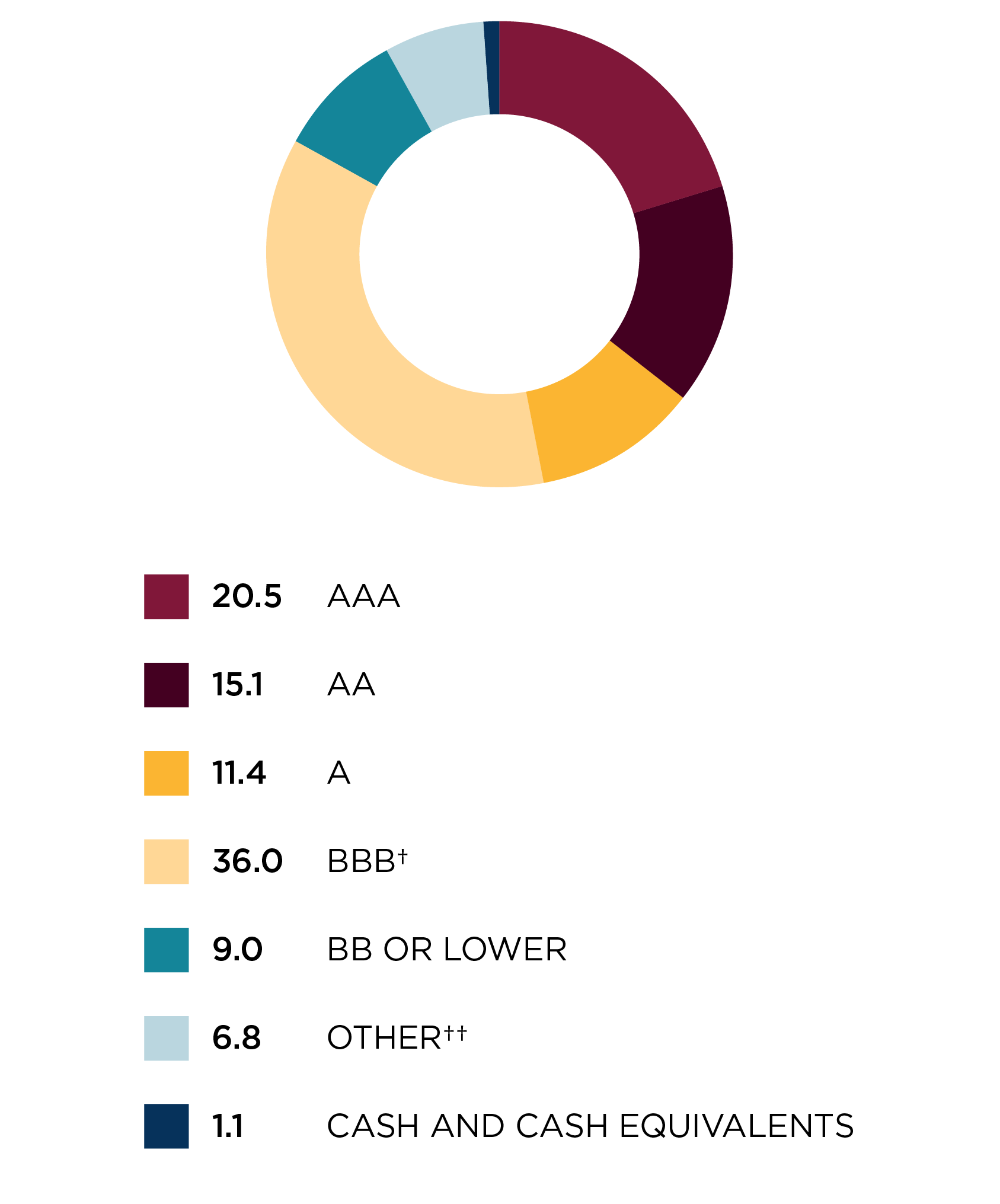 Credit quality allocation