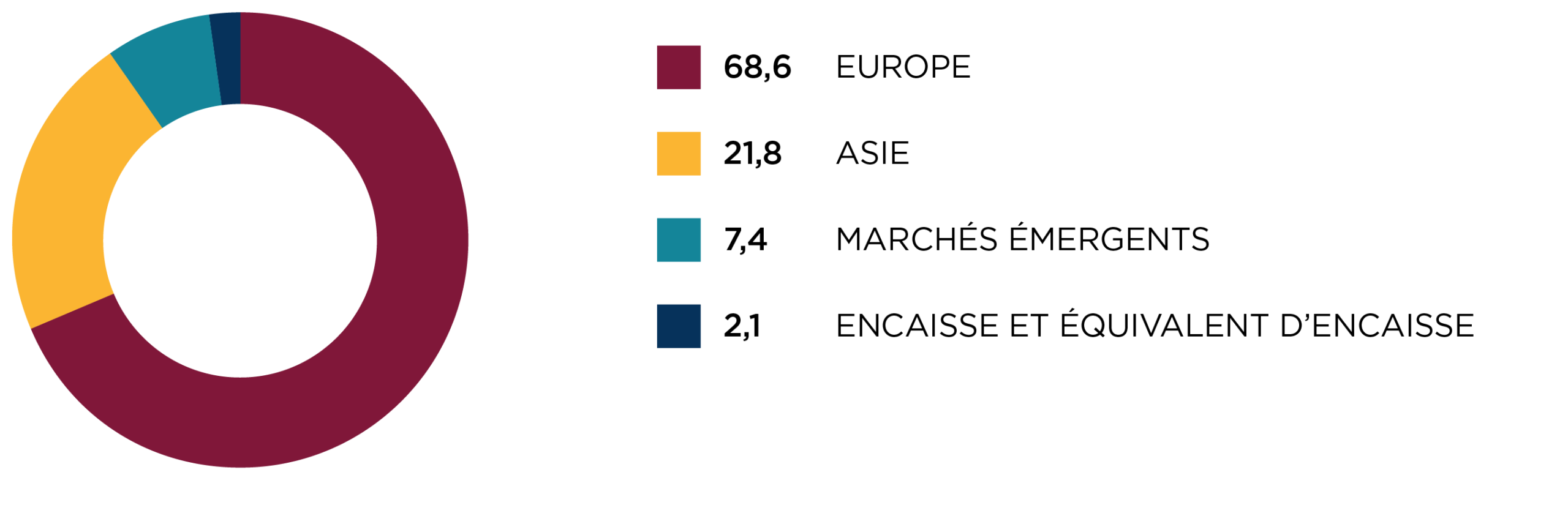 Répartition régionale