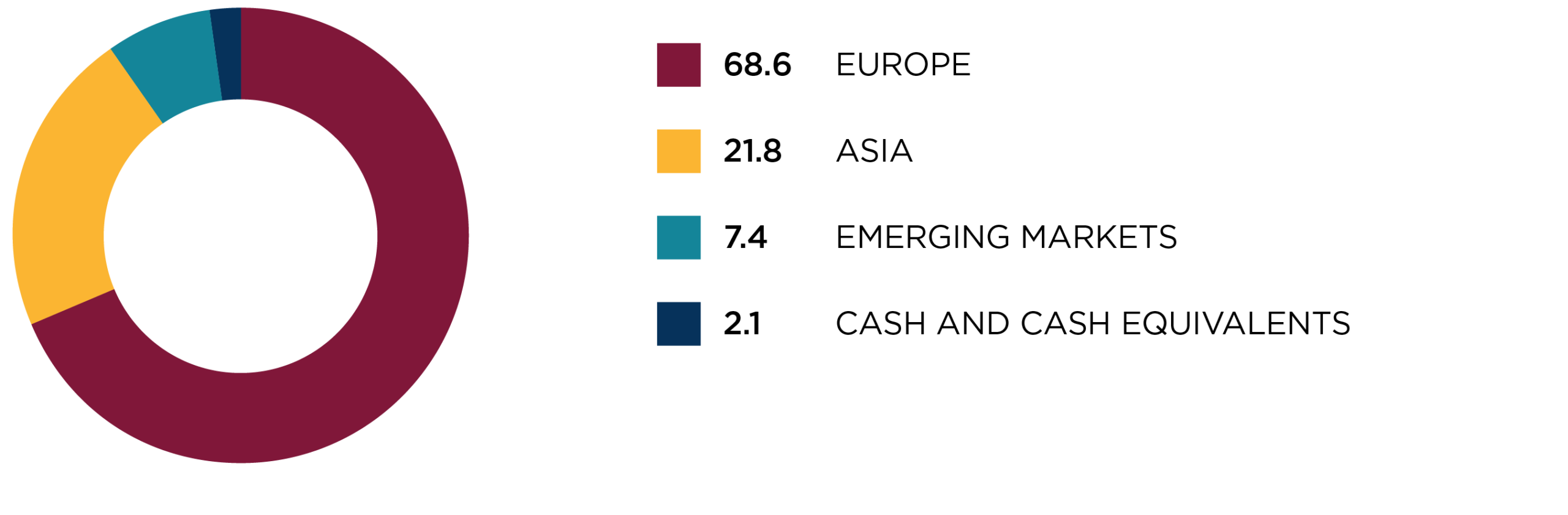 Regional allocation