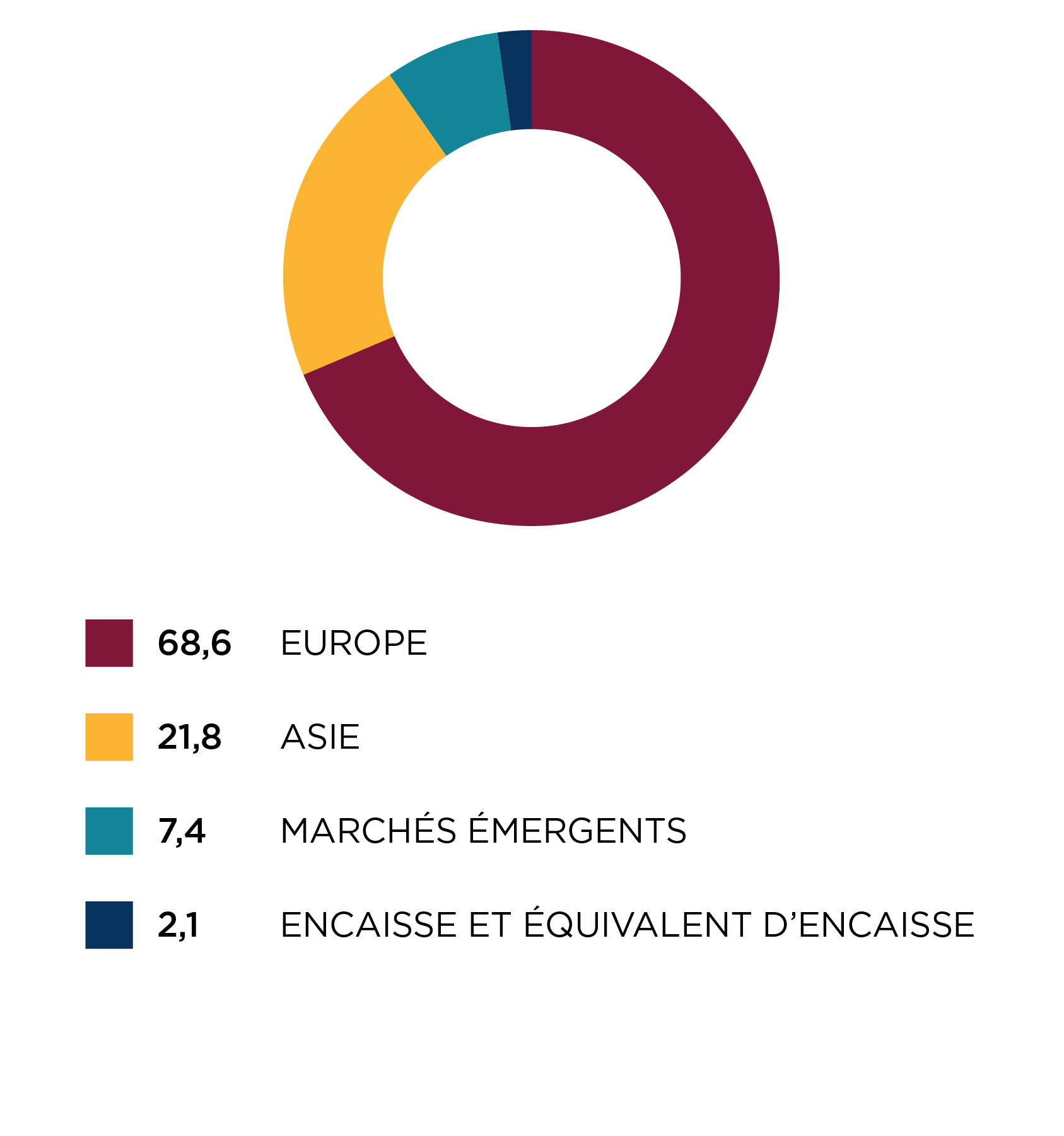 Répartition régionale