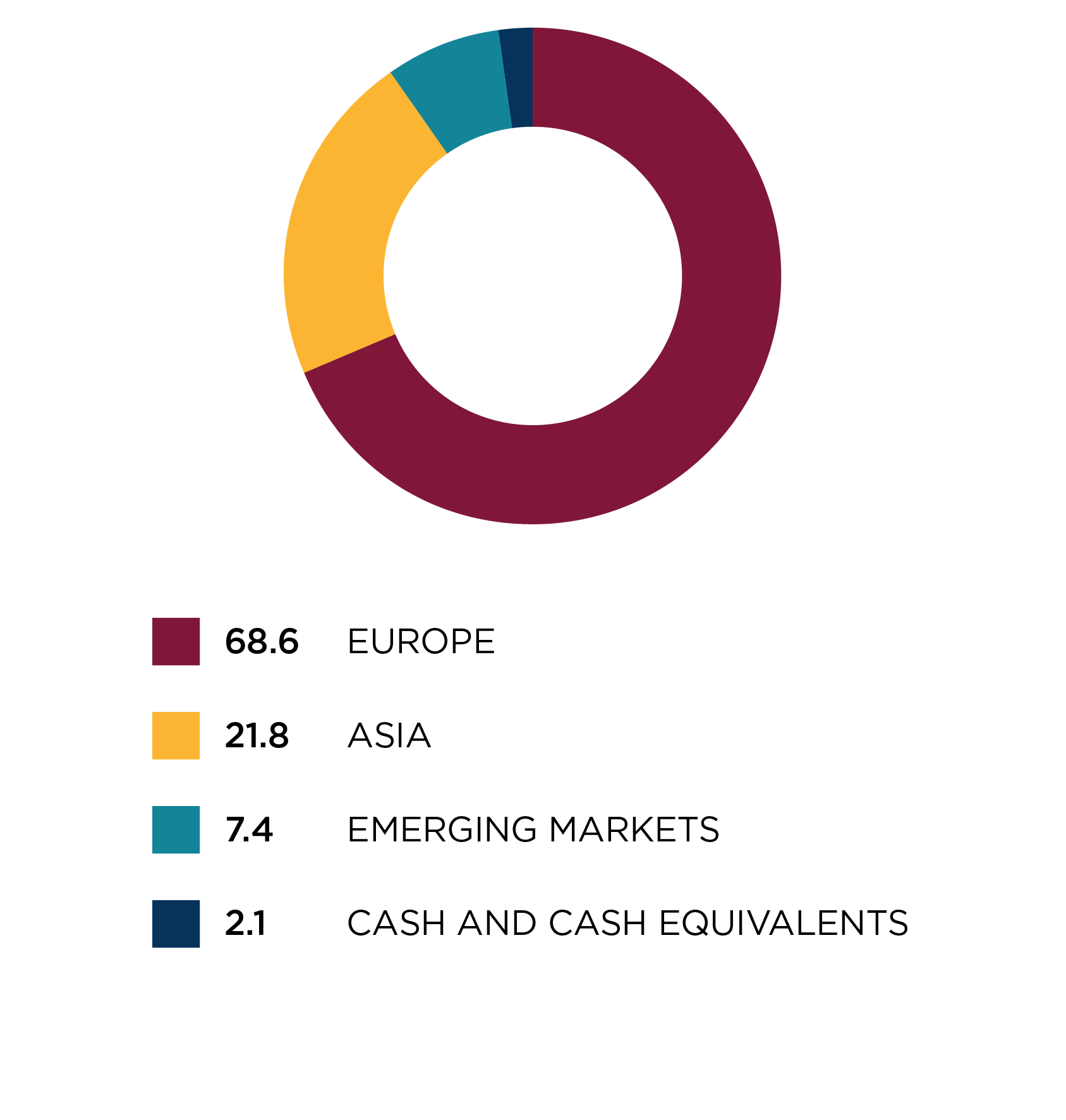 Regional allocation