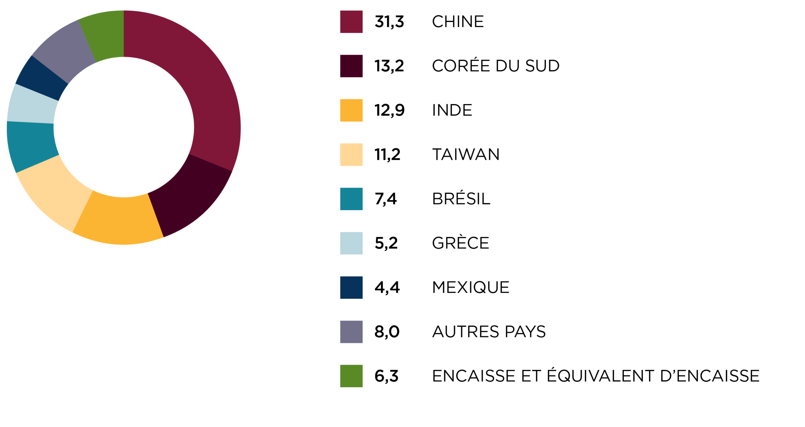 Répartition régionale