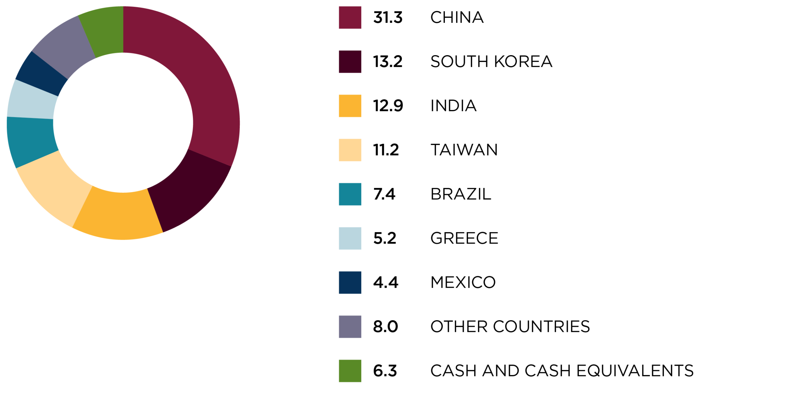 Regional allocation
