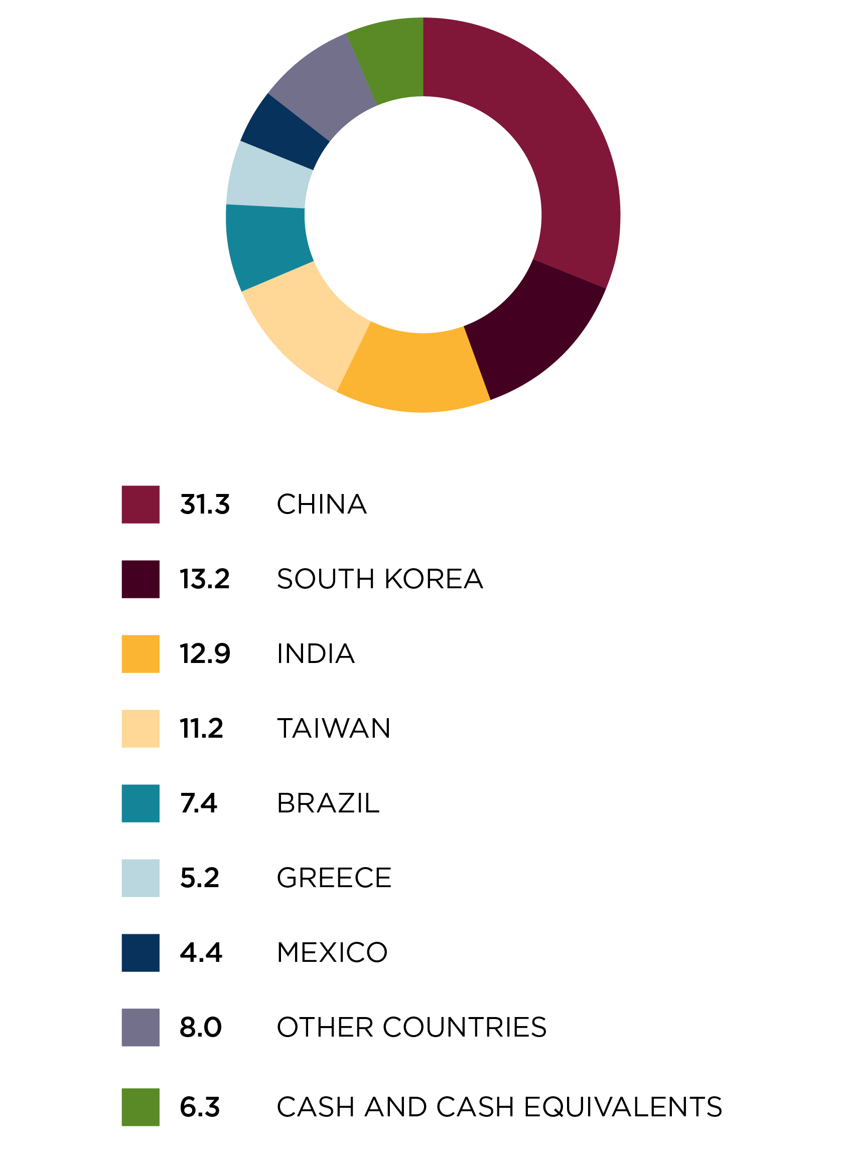 Regional allocation