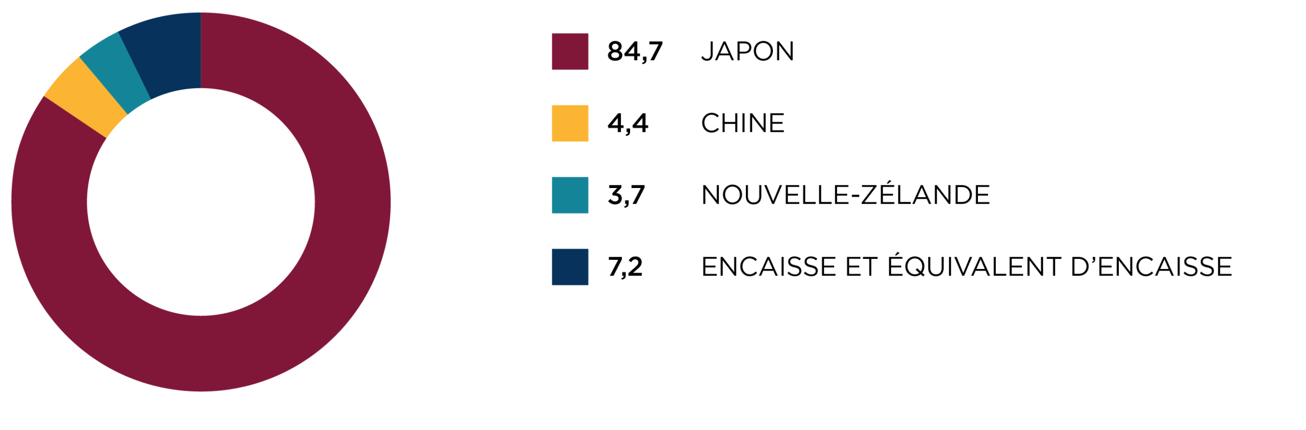 Répartition régionale