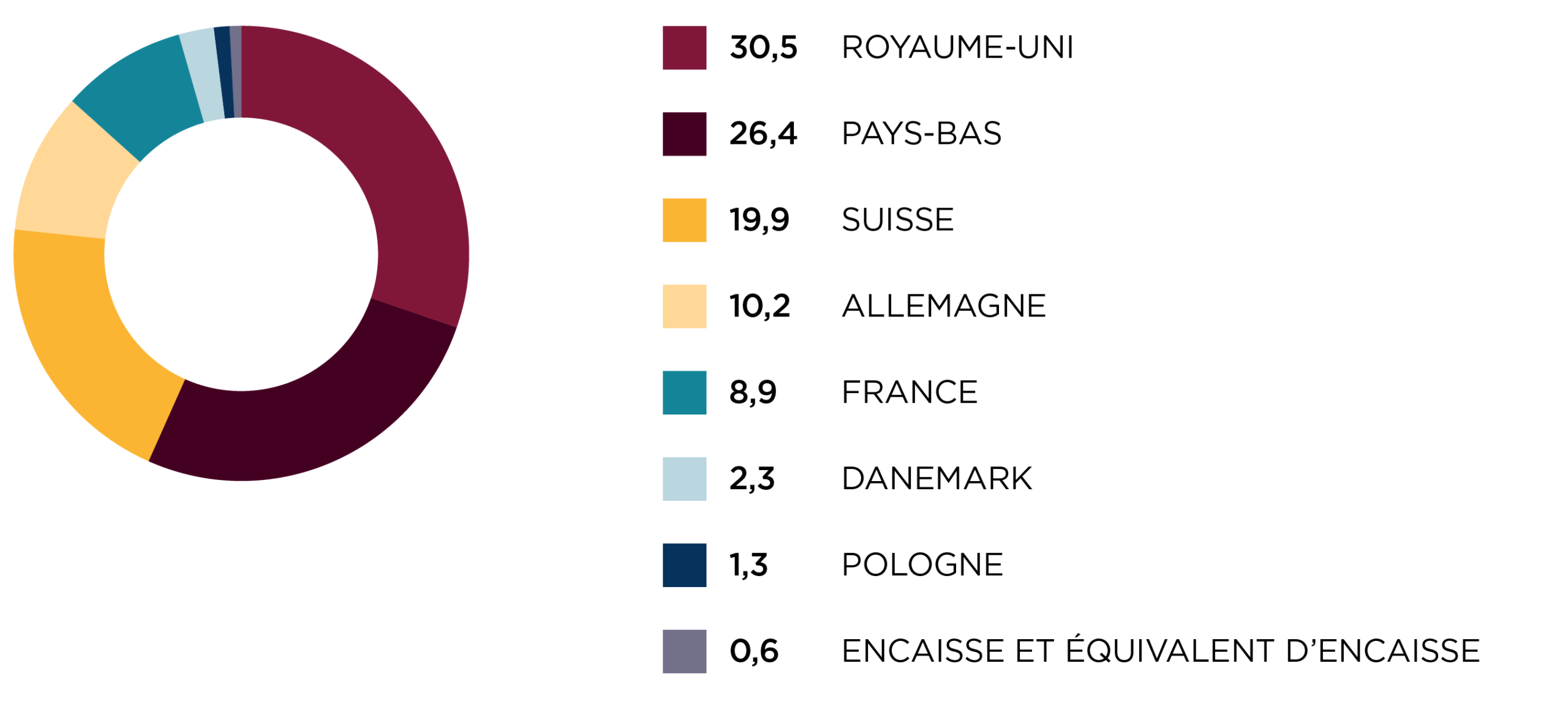 Répartition régionale