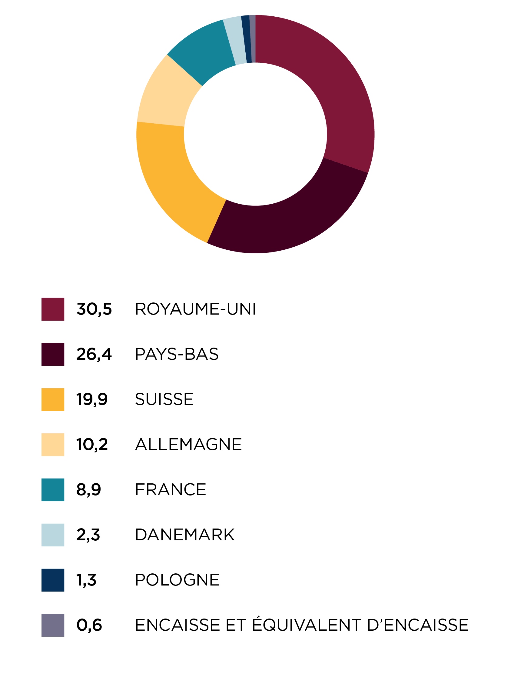 Répartition régionale