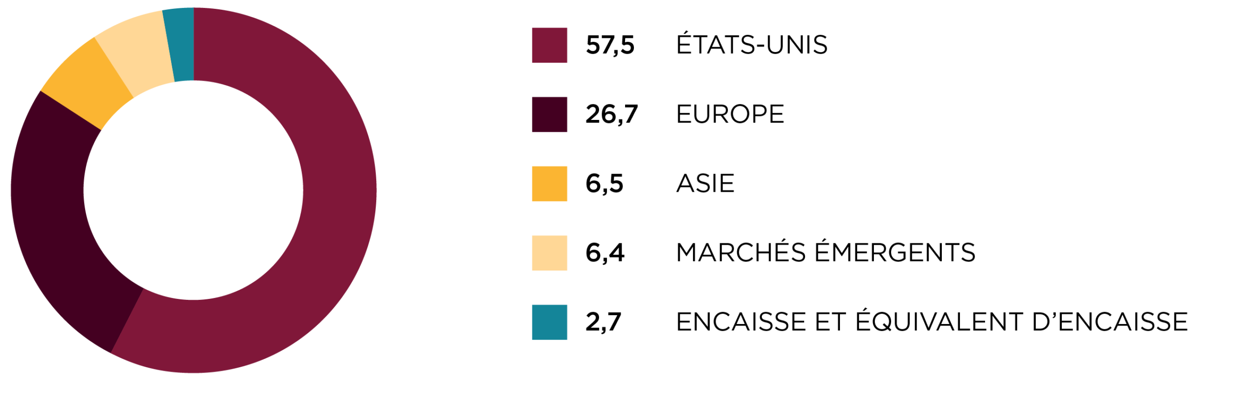 Répartition régionale