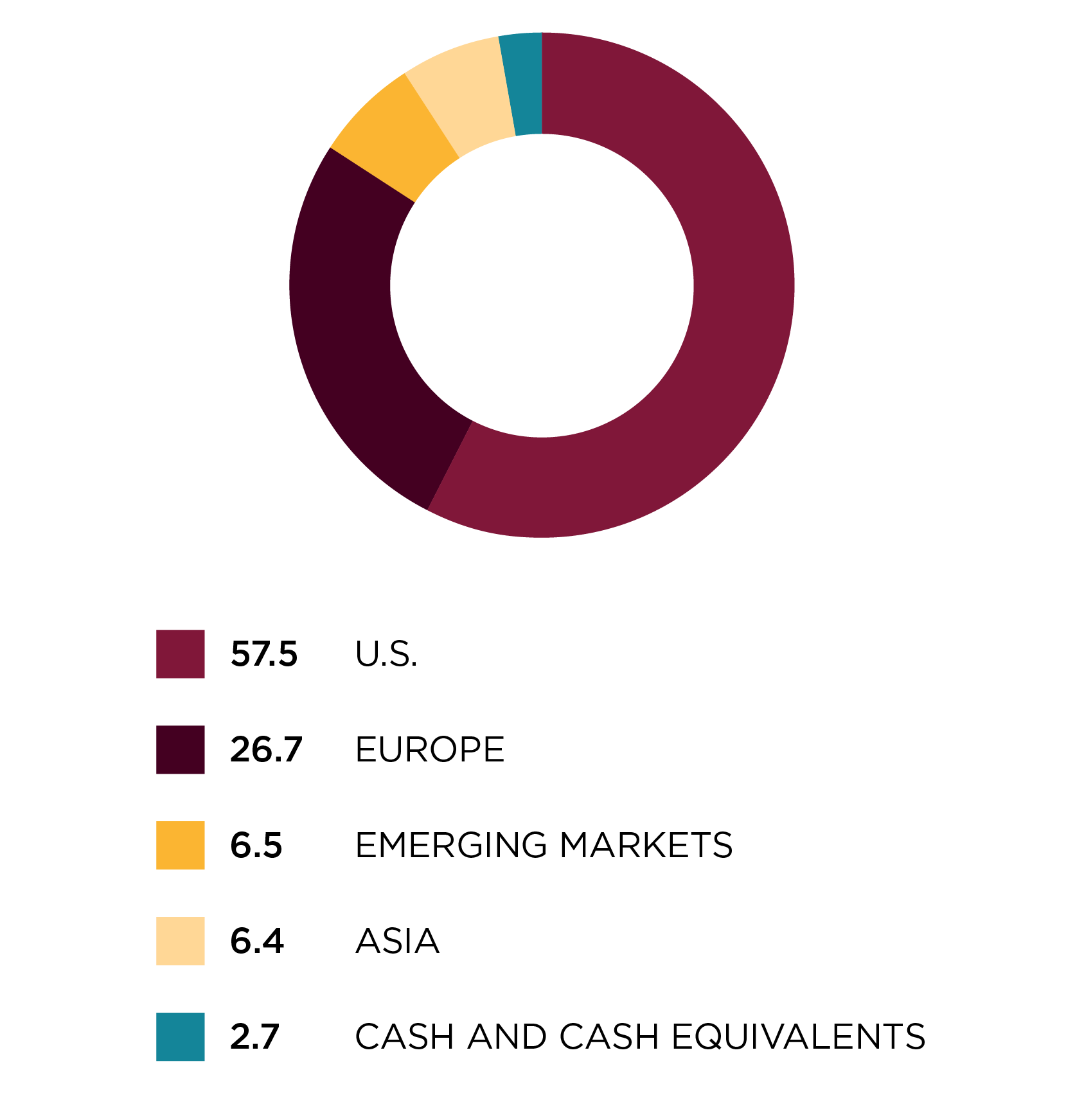 Regional allocation