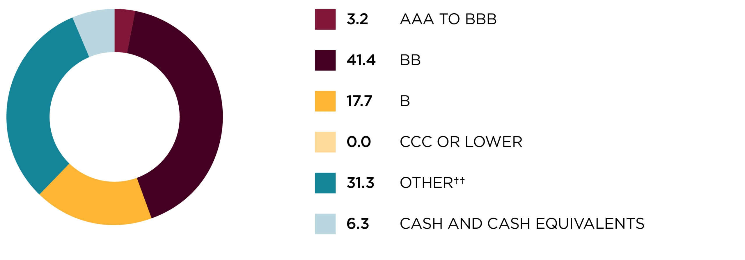 Credit quality allocation