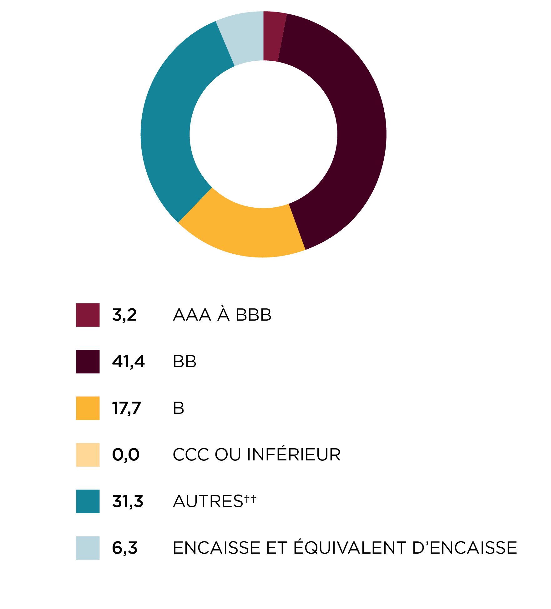 Répartition par note de crédit