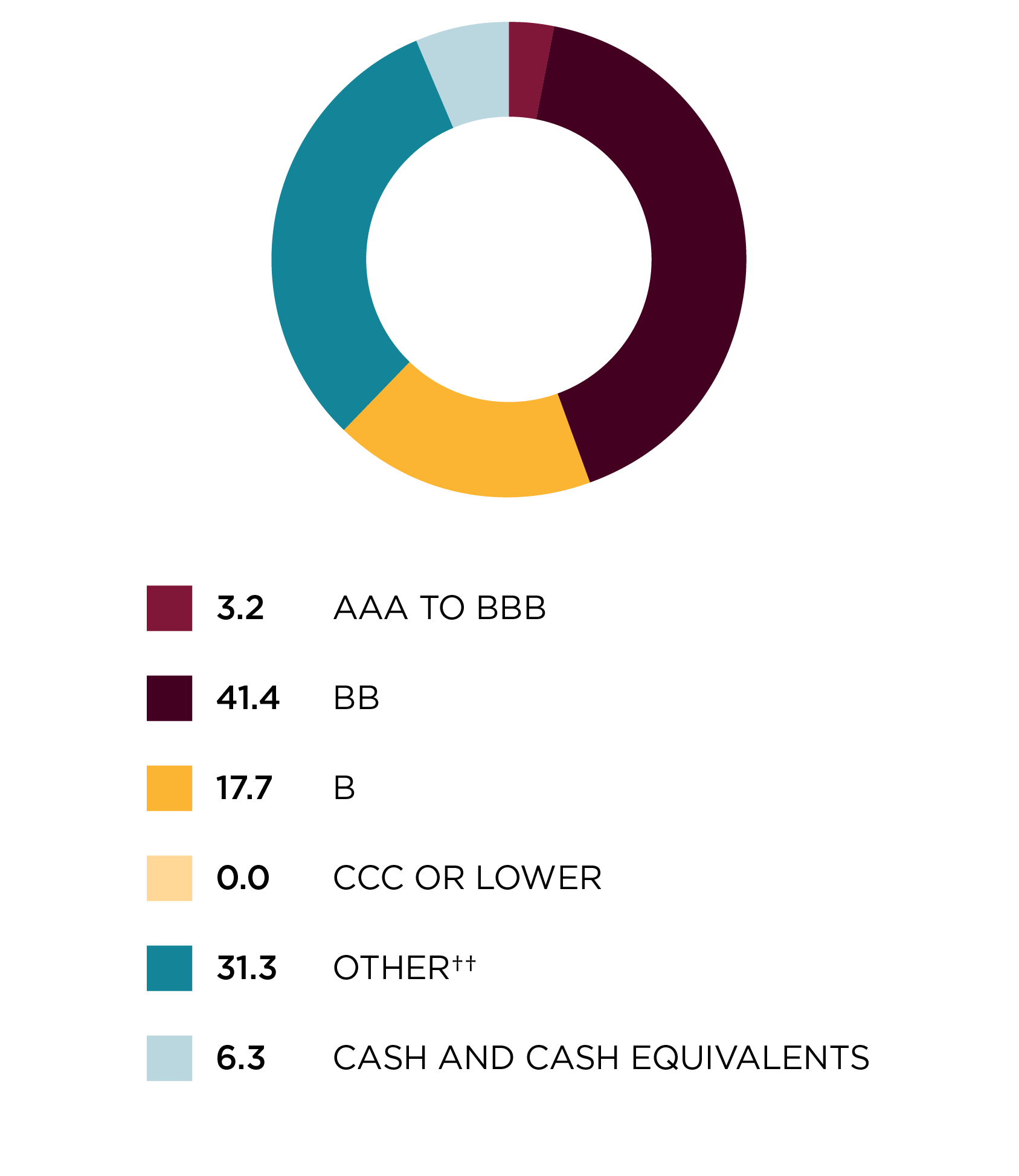 Credit quality allocation