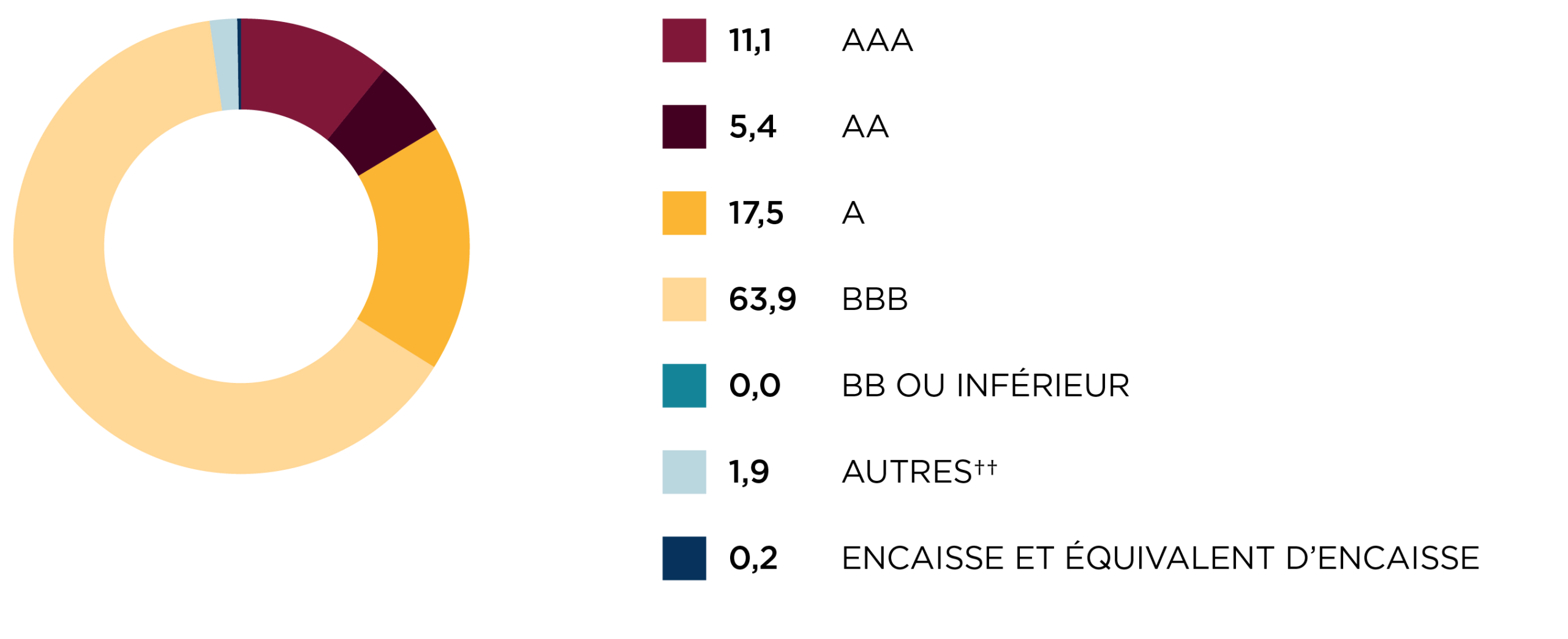 Répartition par note de crédit