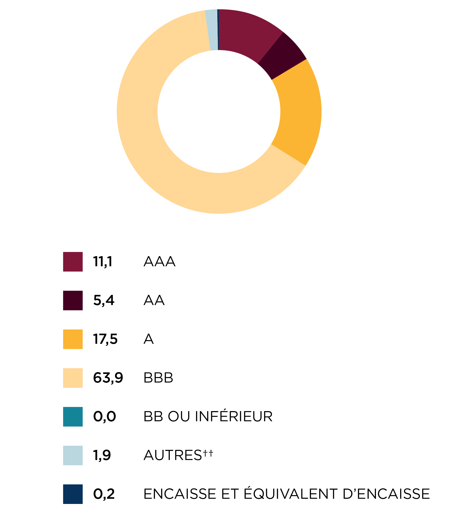 Répartition par note de crédit