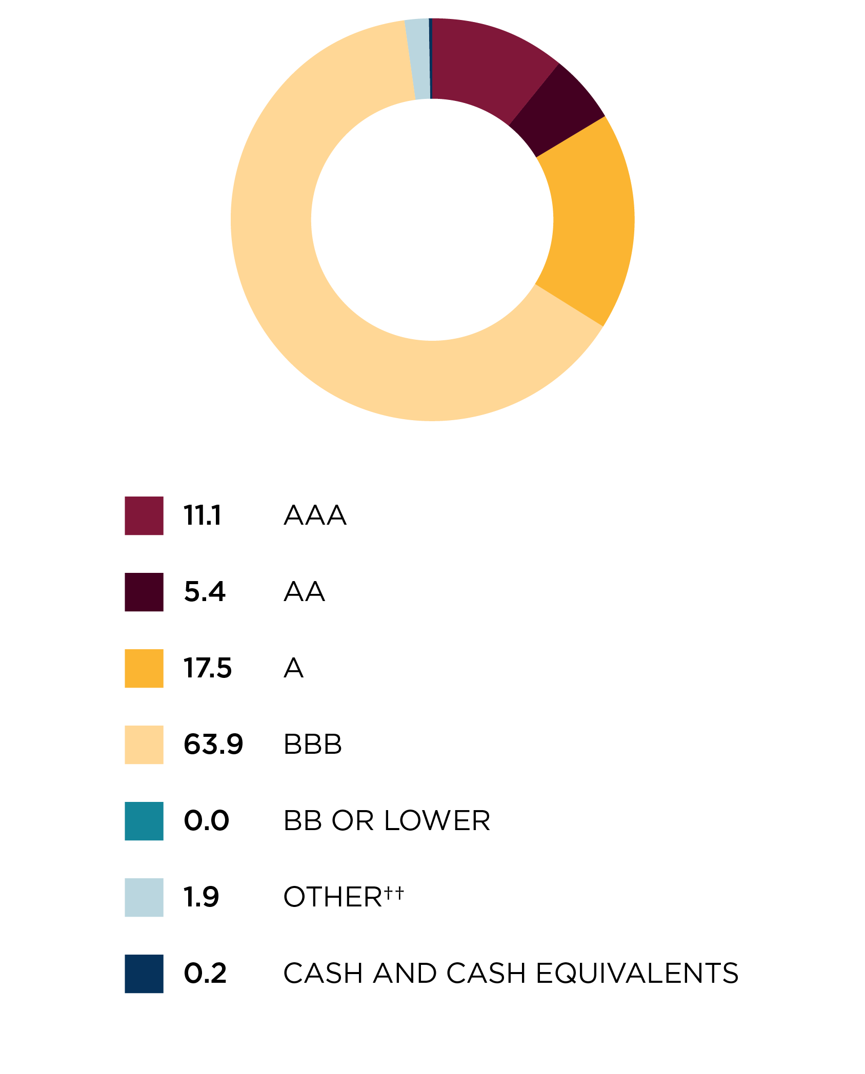 Credit quality allocation
