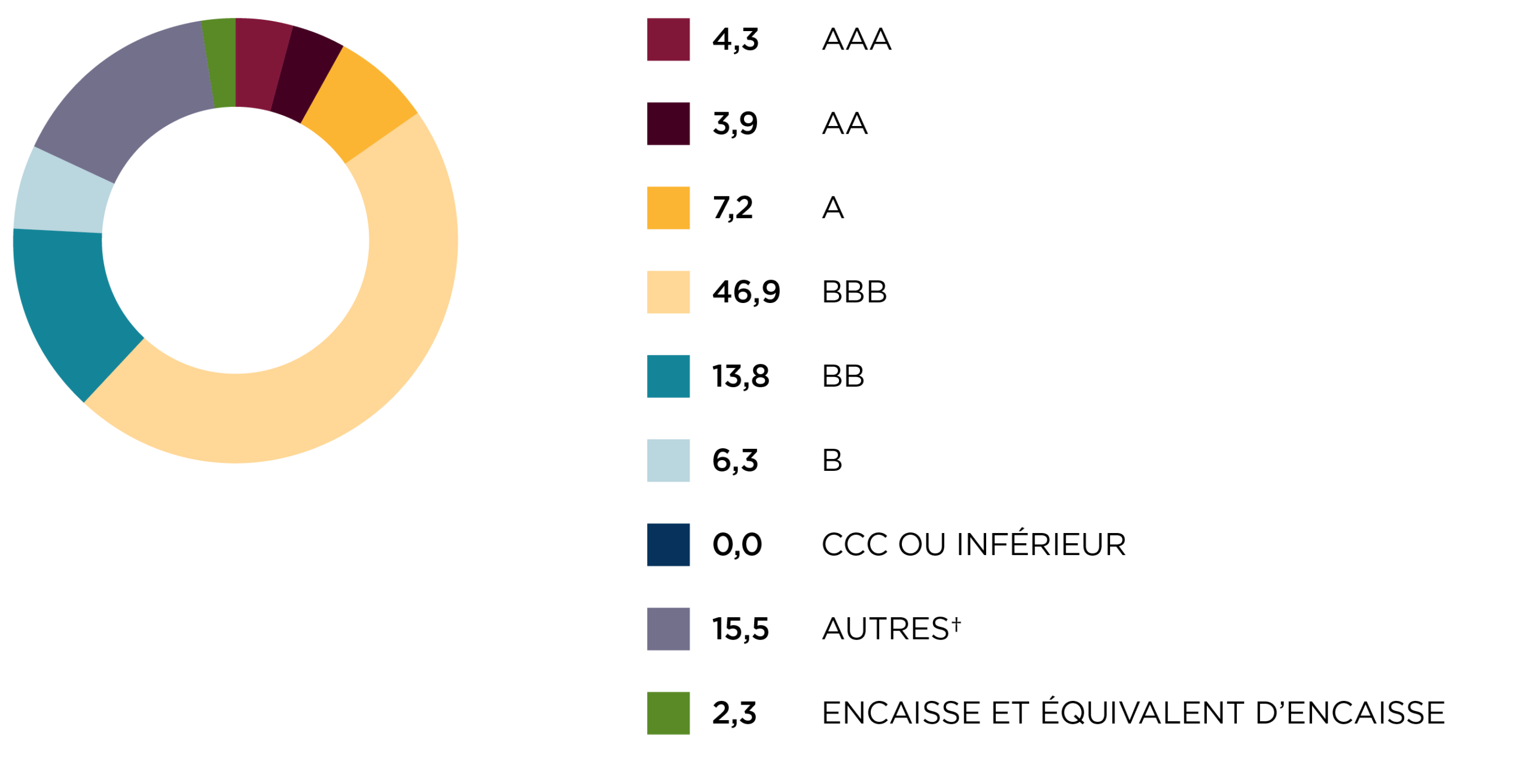 Répartition par note de crédit