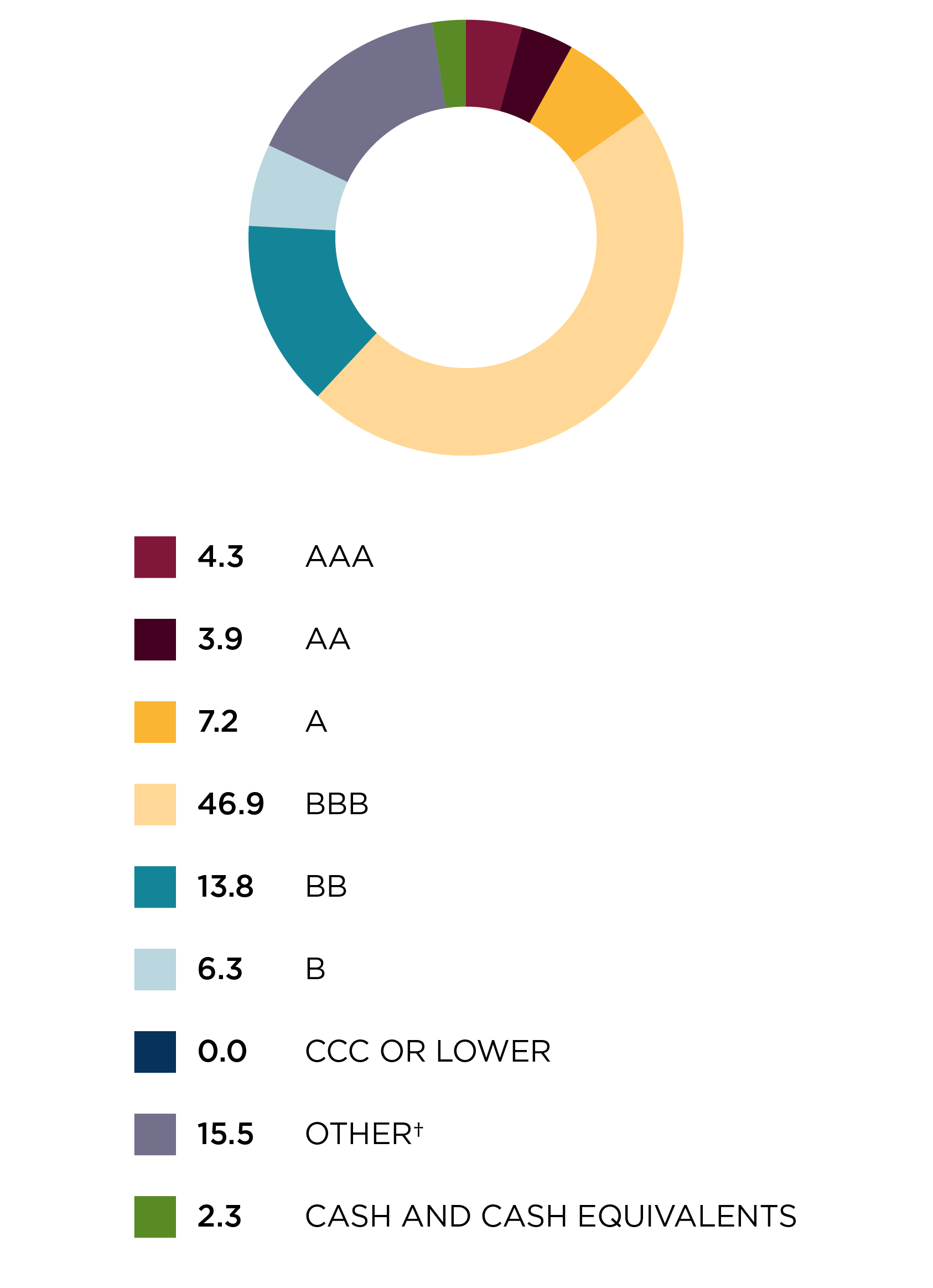 Credit quality allocation