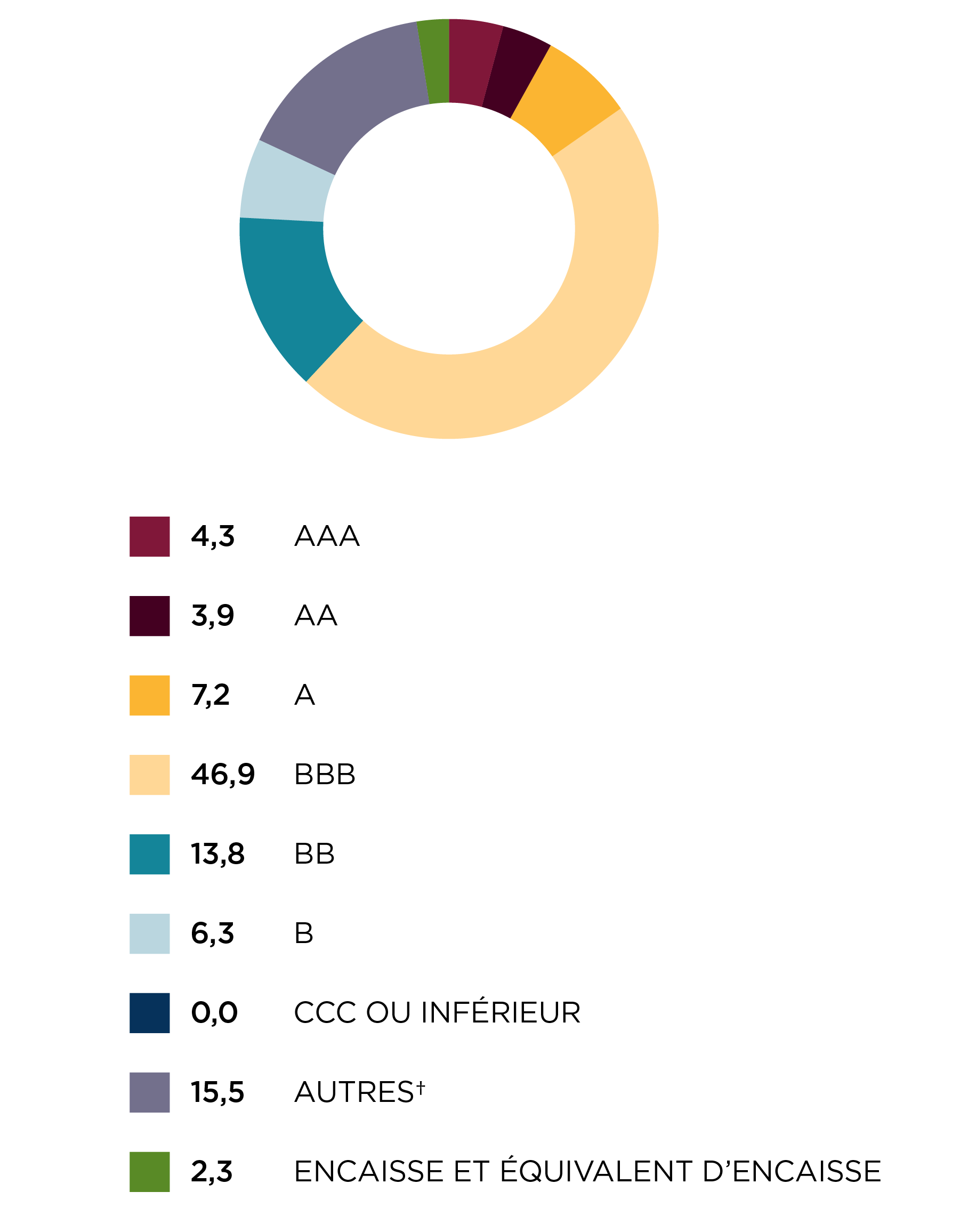 Répartition par note de crédit