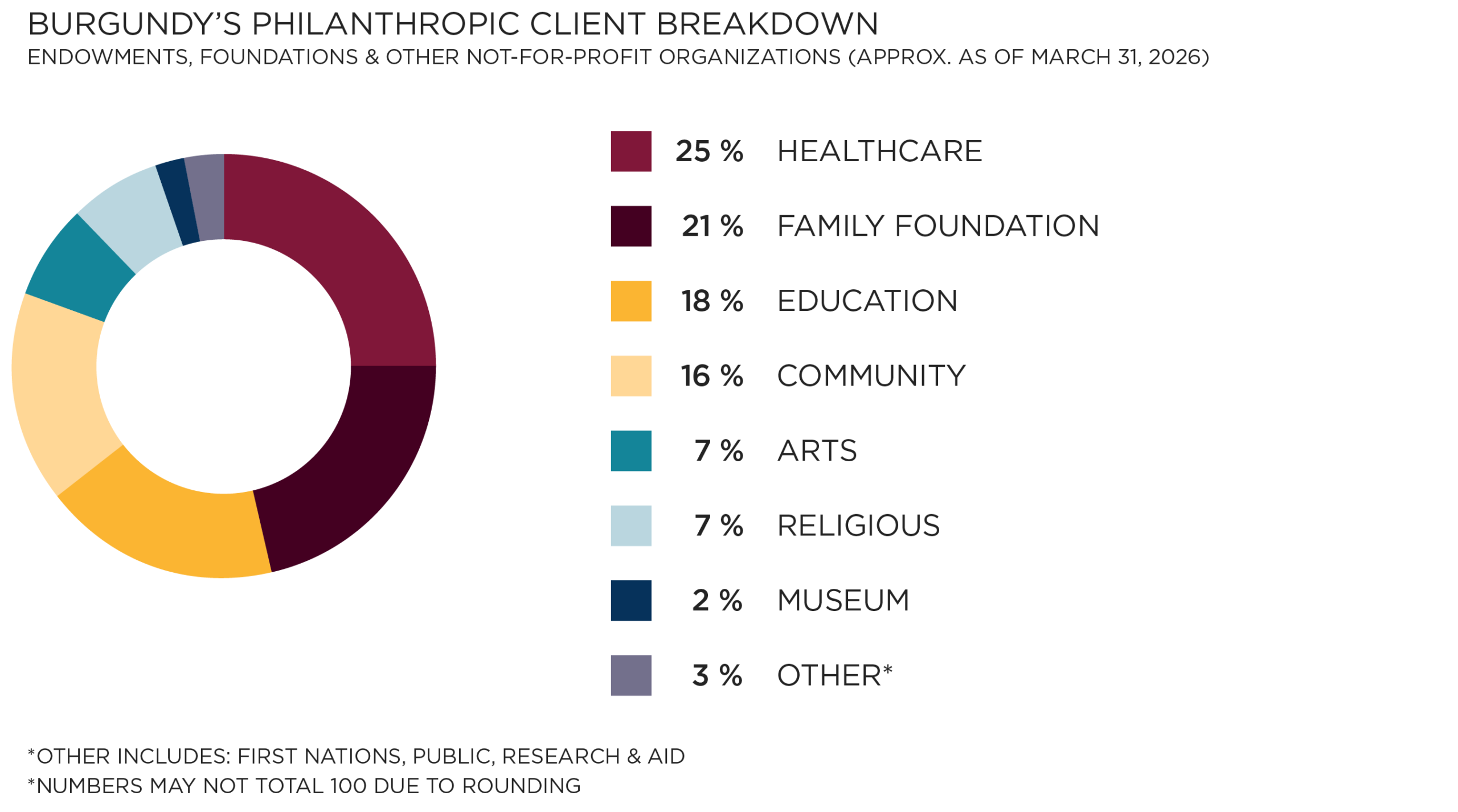 Burgundy's Philanthropic Client Breakdown