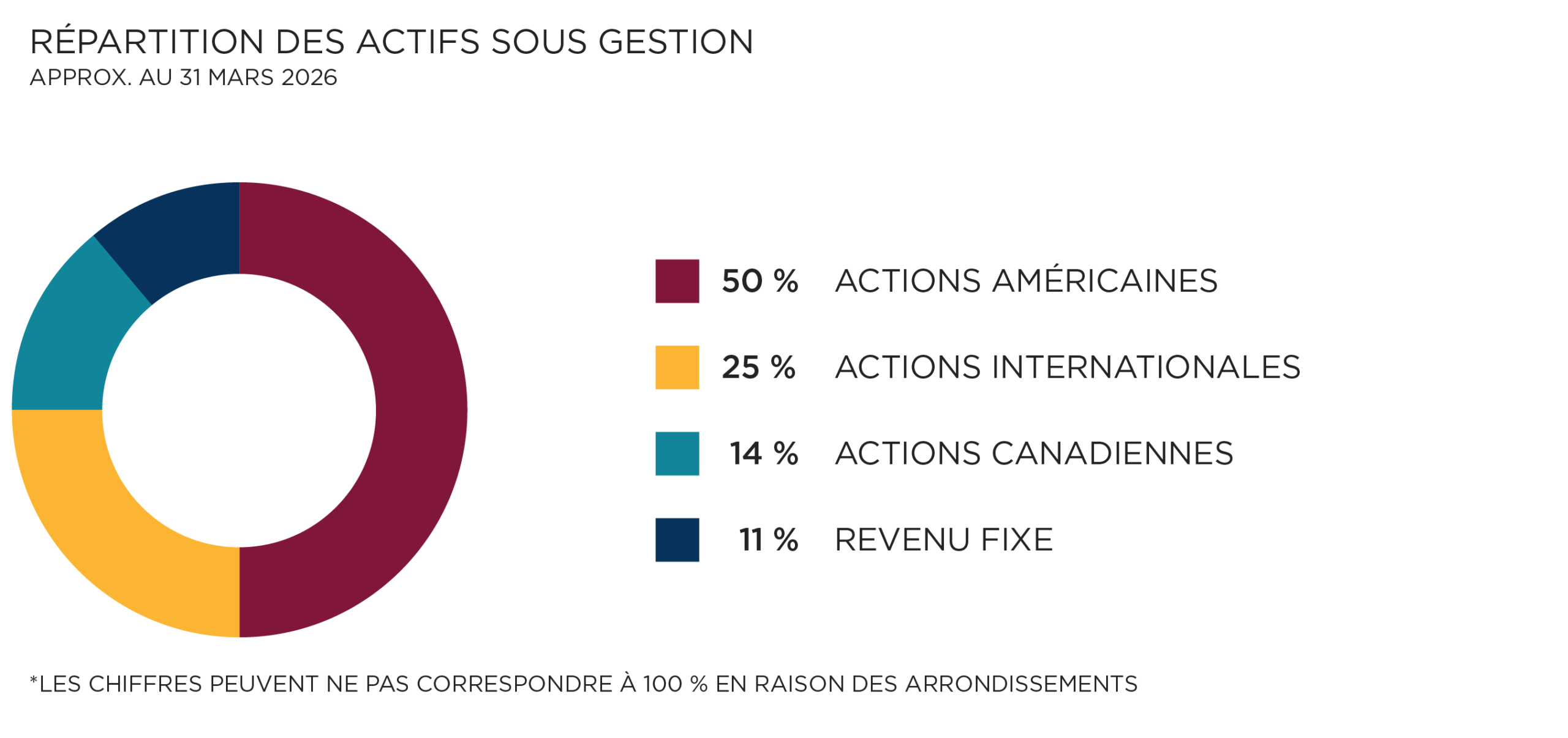 Répartition des actifs sous gestion