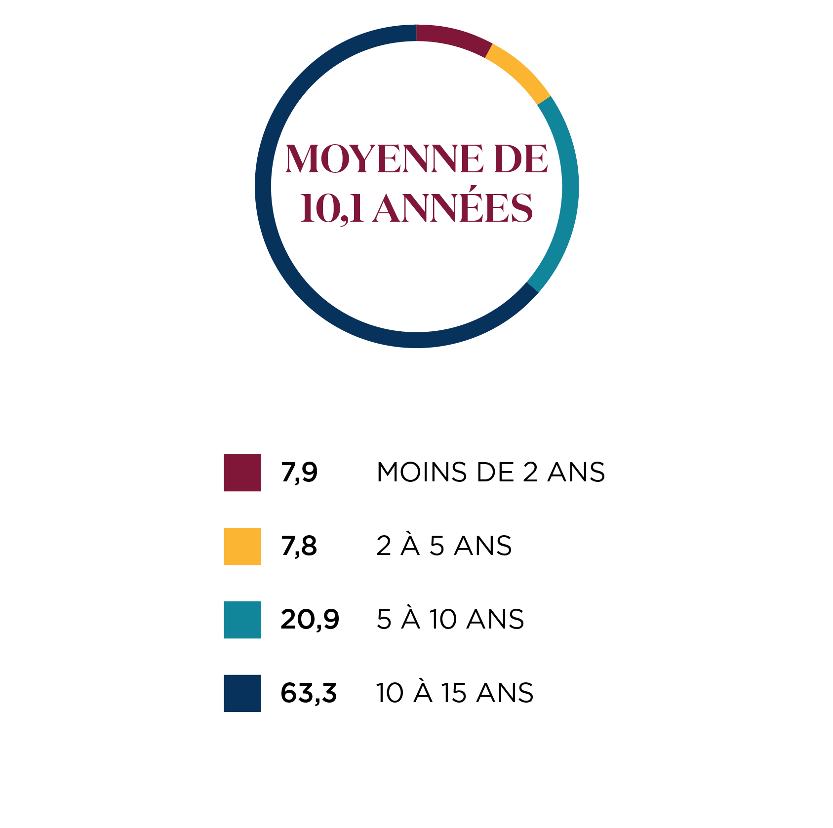 Période de détention