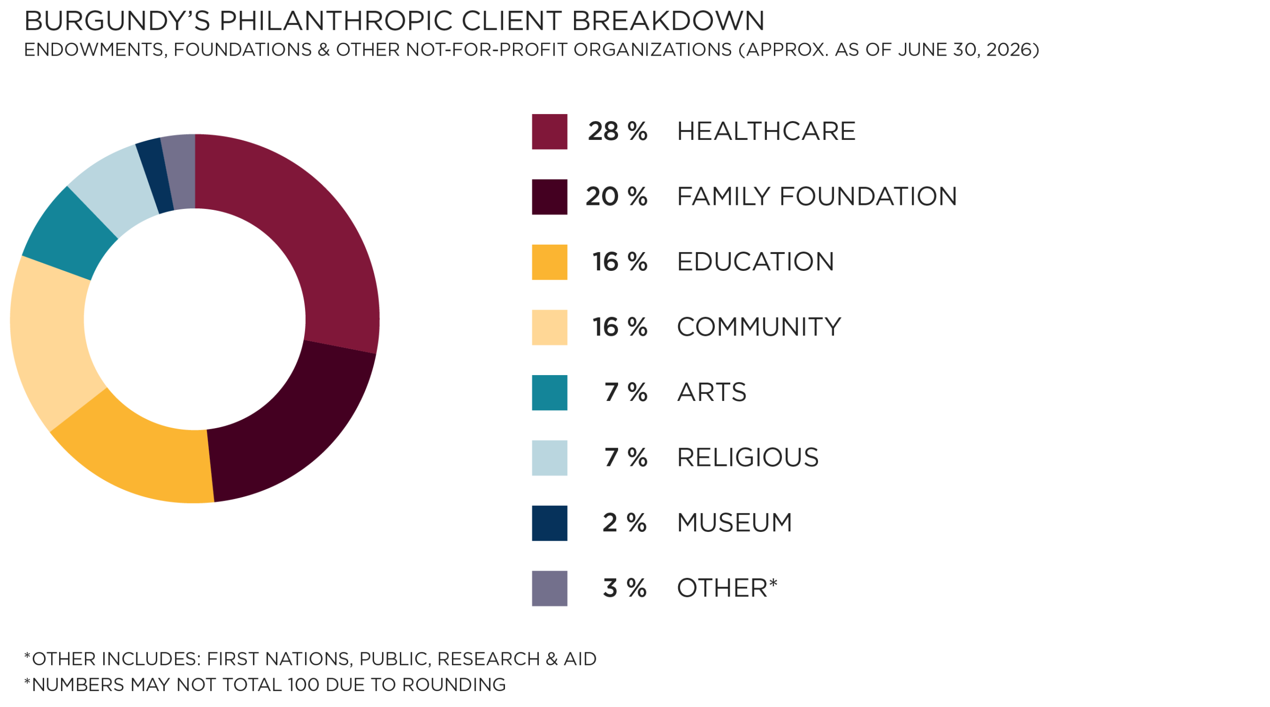 Burgundy's Philanthropic Client Breakdown