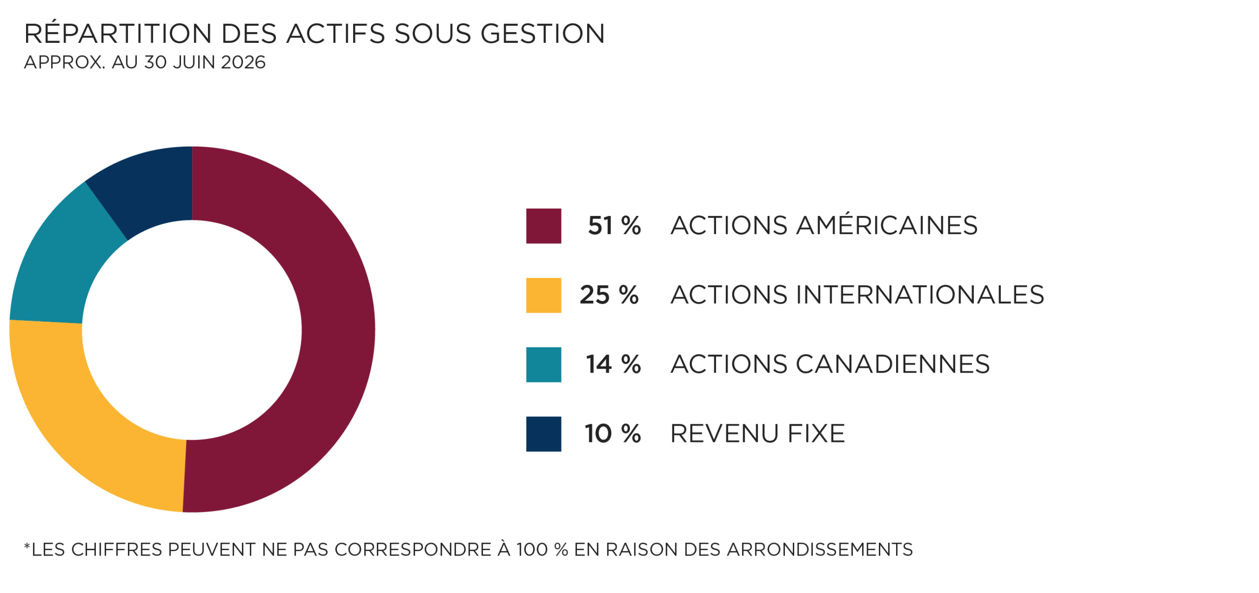 Répartition des actifs sous gestion