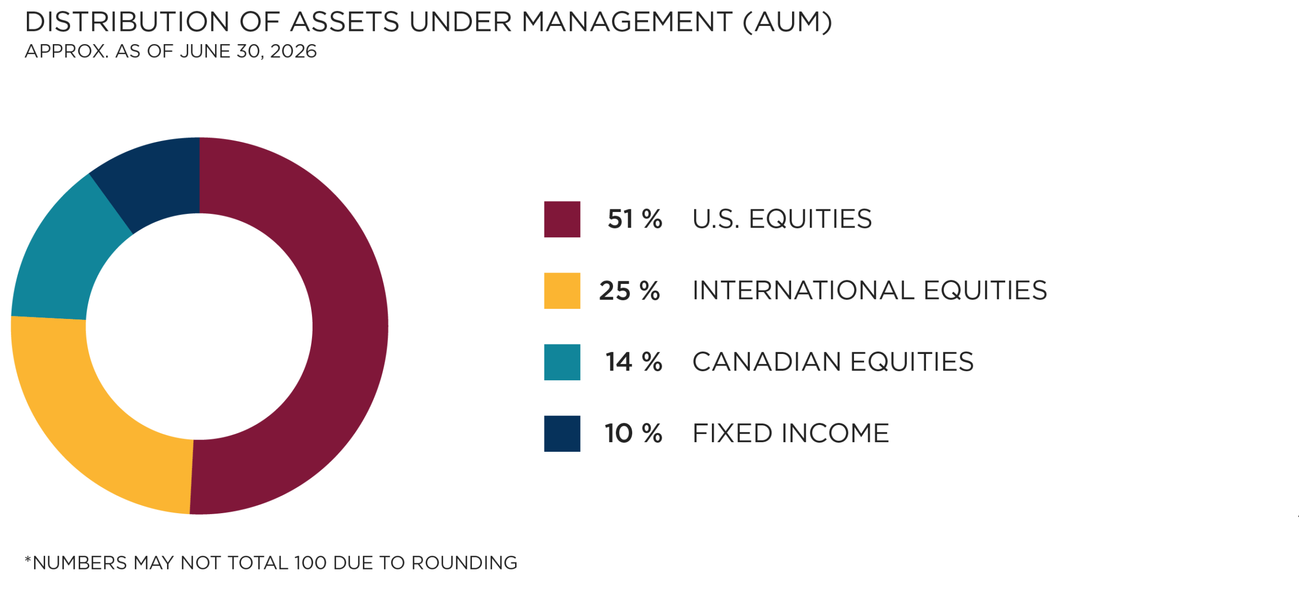 Distribution of Assets Under Management