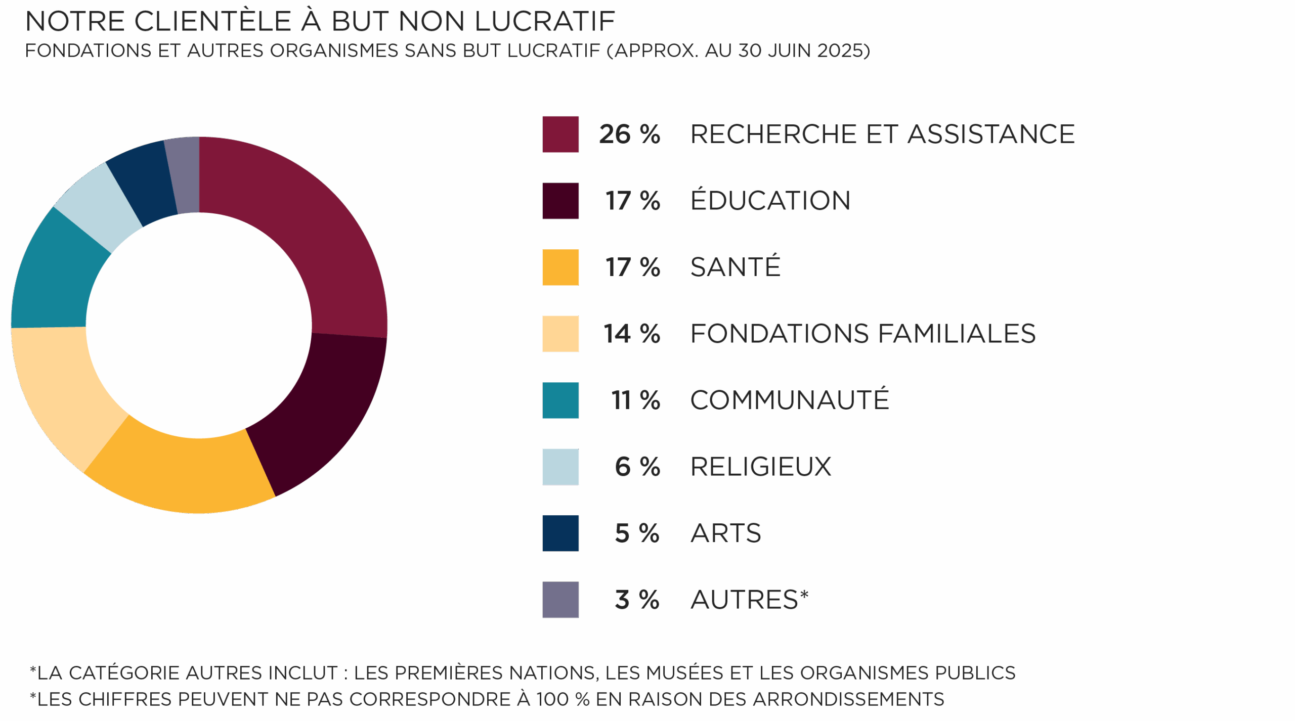 Notre clientèle à but non lucratif