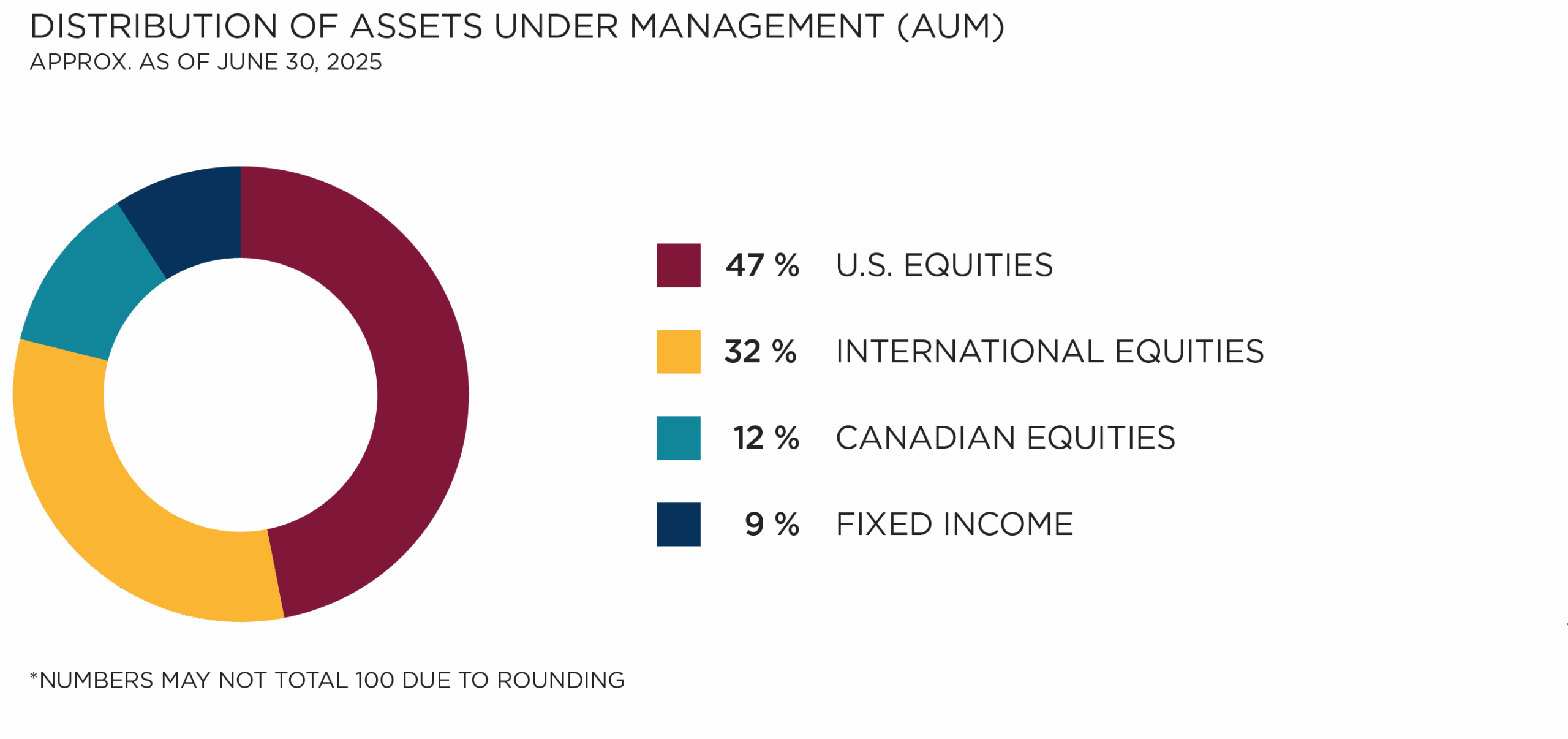 Distribution of Assets Under Management