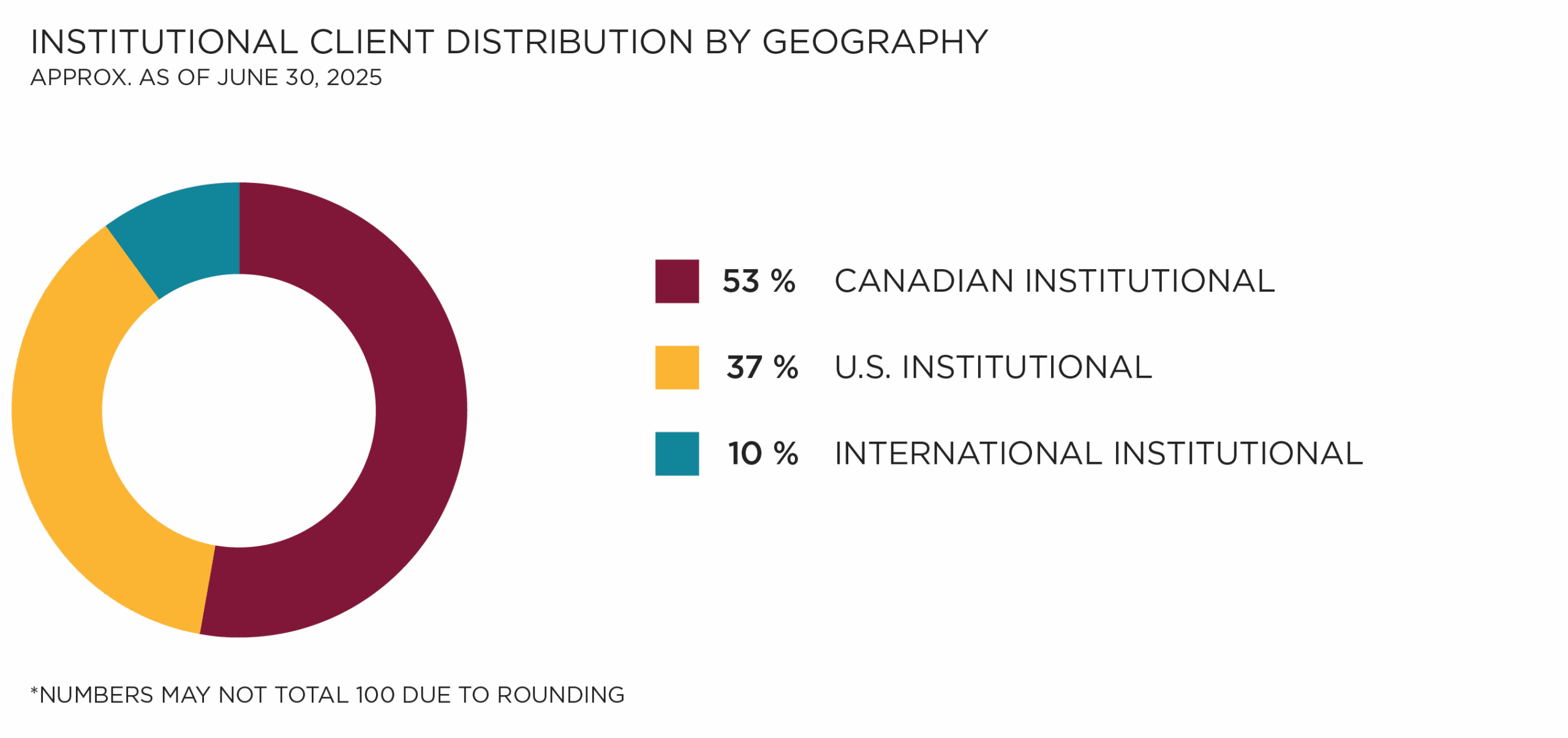 Institutional Client Distribution by Geography