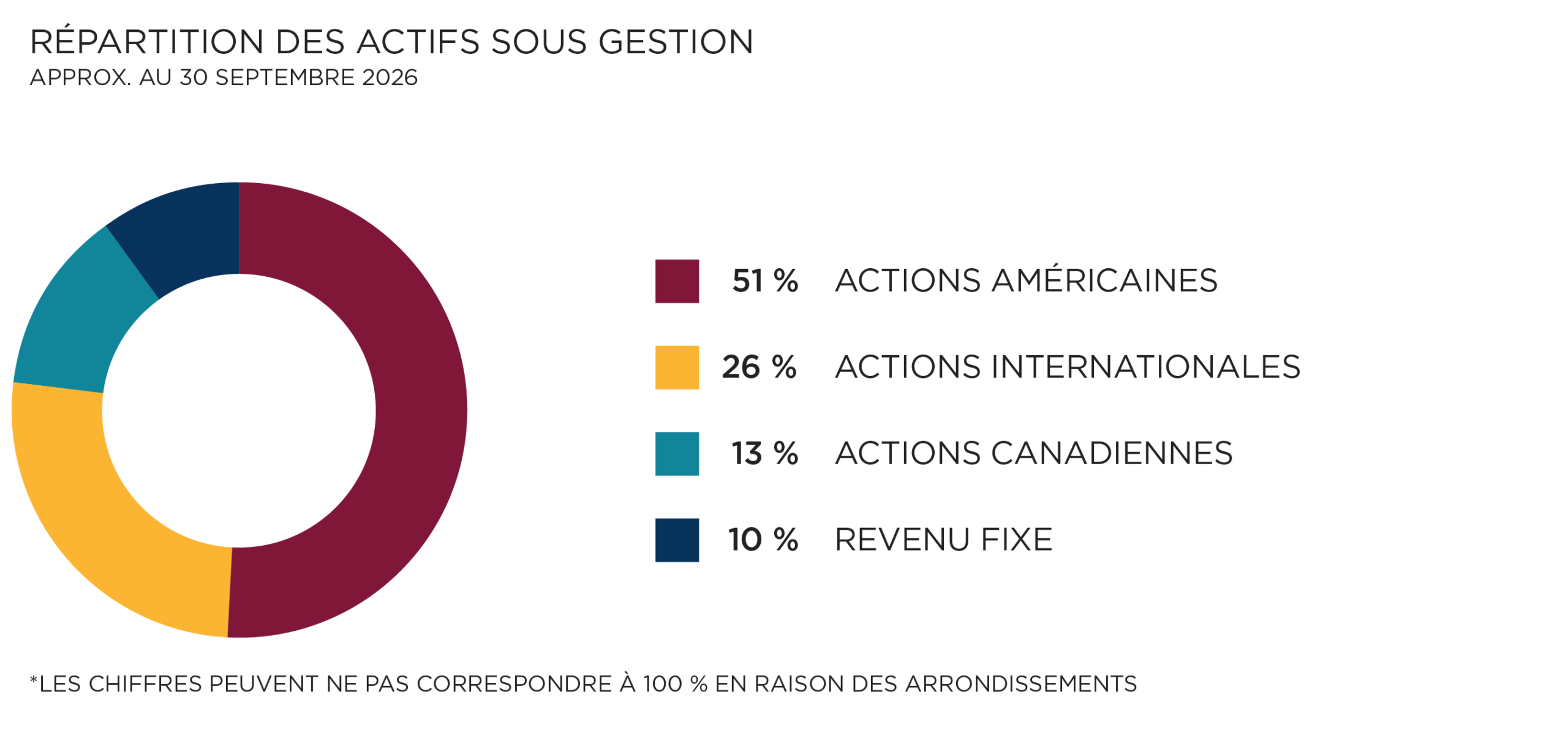 Répartition des actifs sous gestion