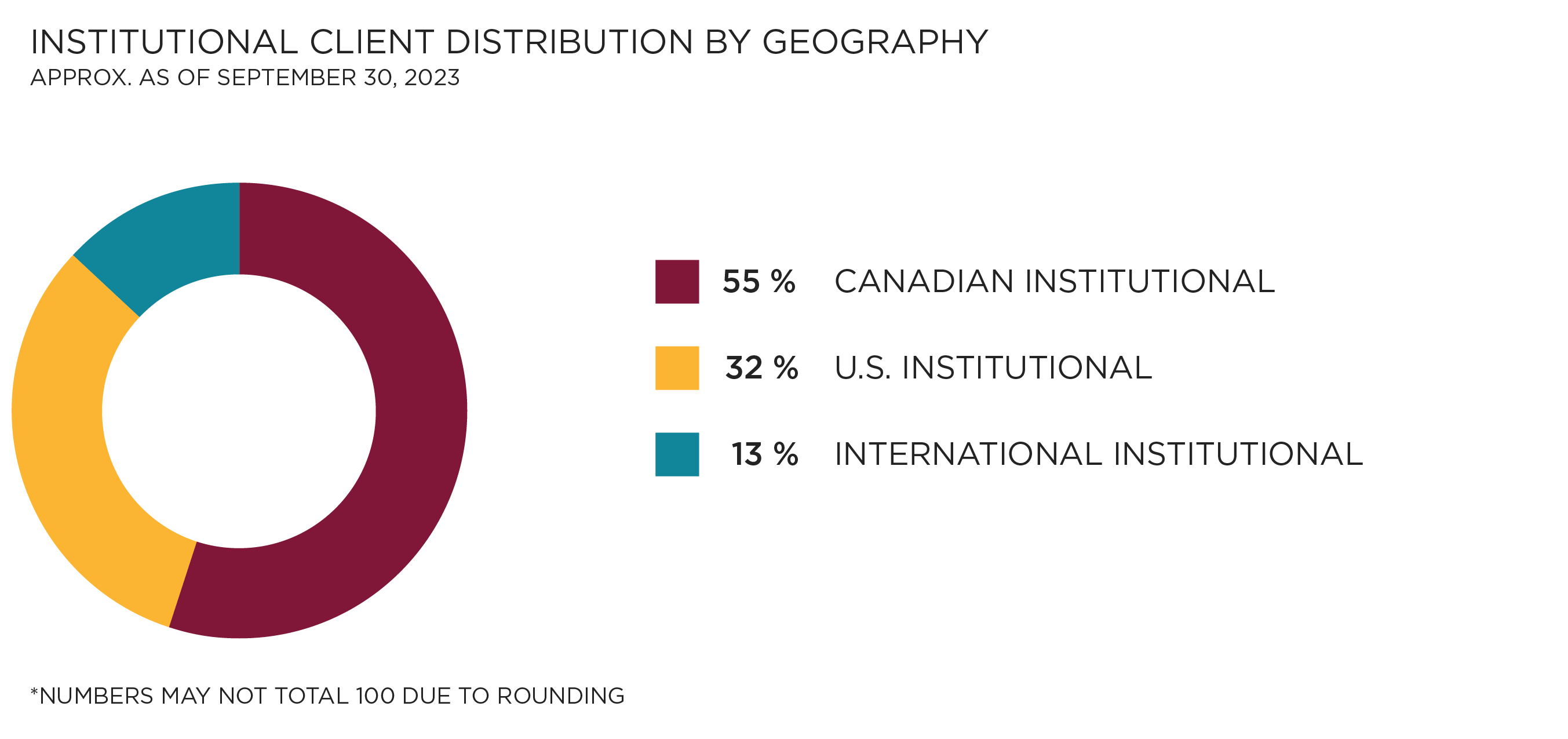 Institutional Client Distribution by Geography