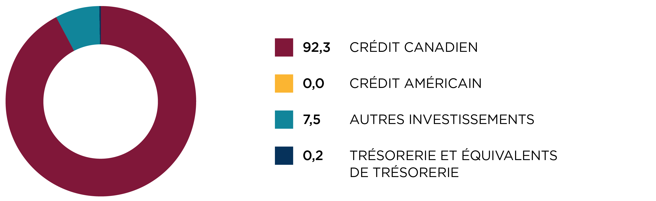 Répartition régionale