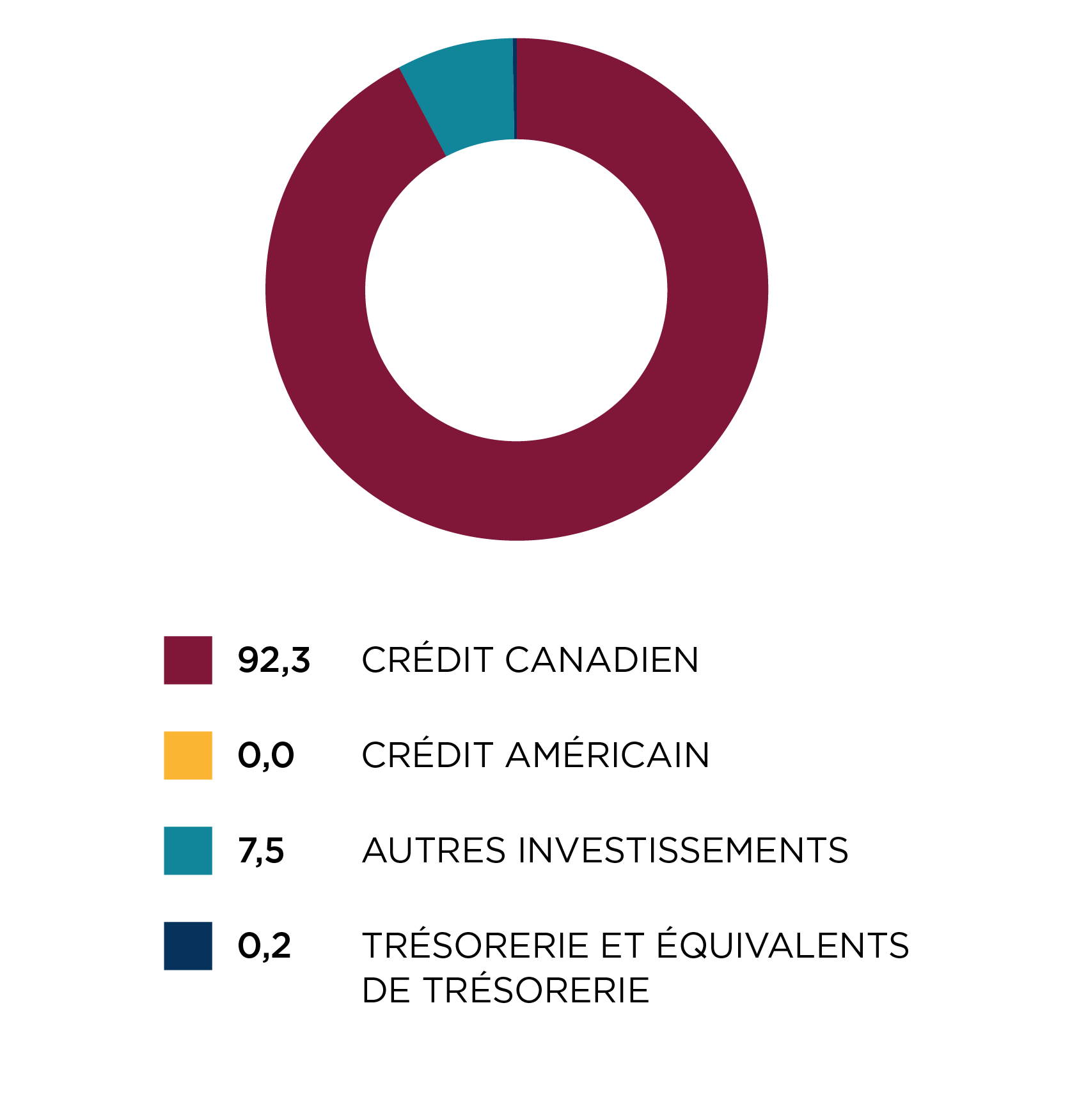 Répartition régionale
