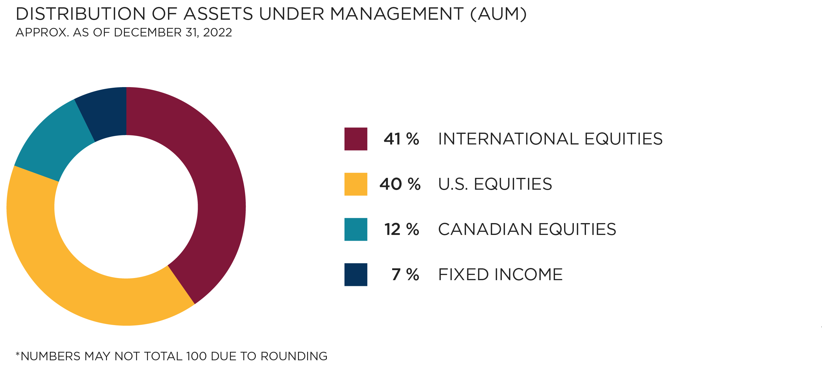 Distribution of Assets Under Management