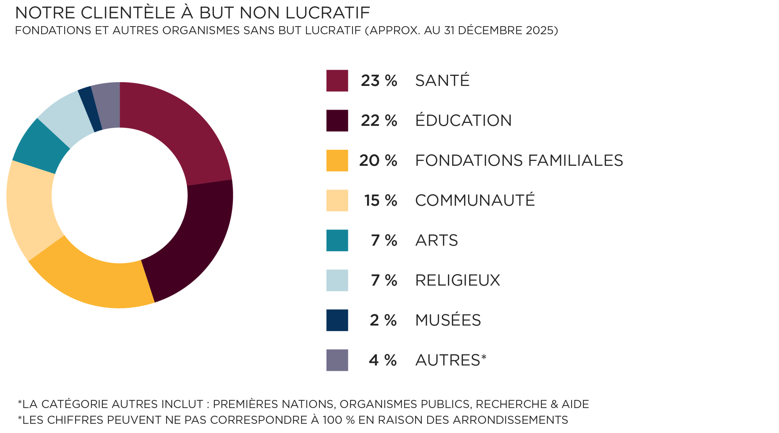 Notre clientèle à but non lucratif