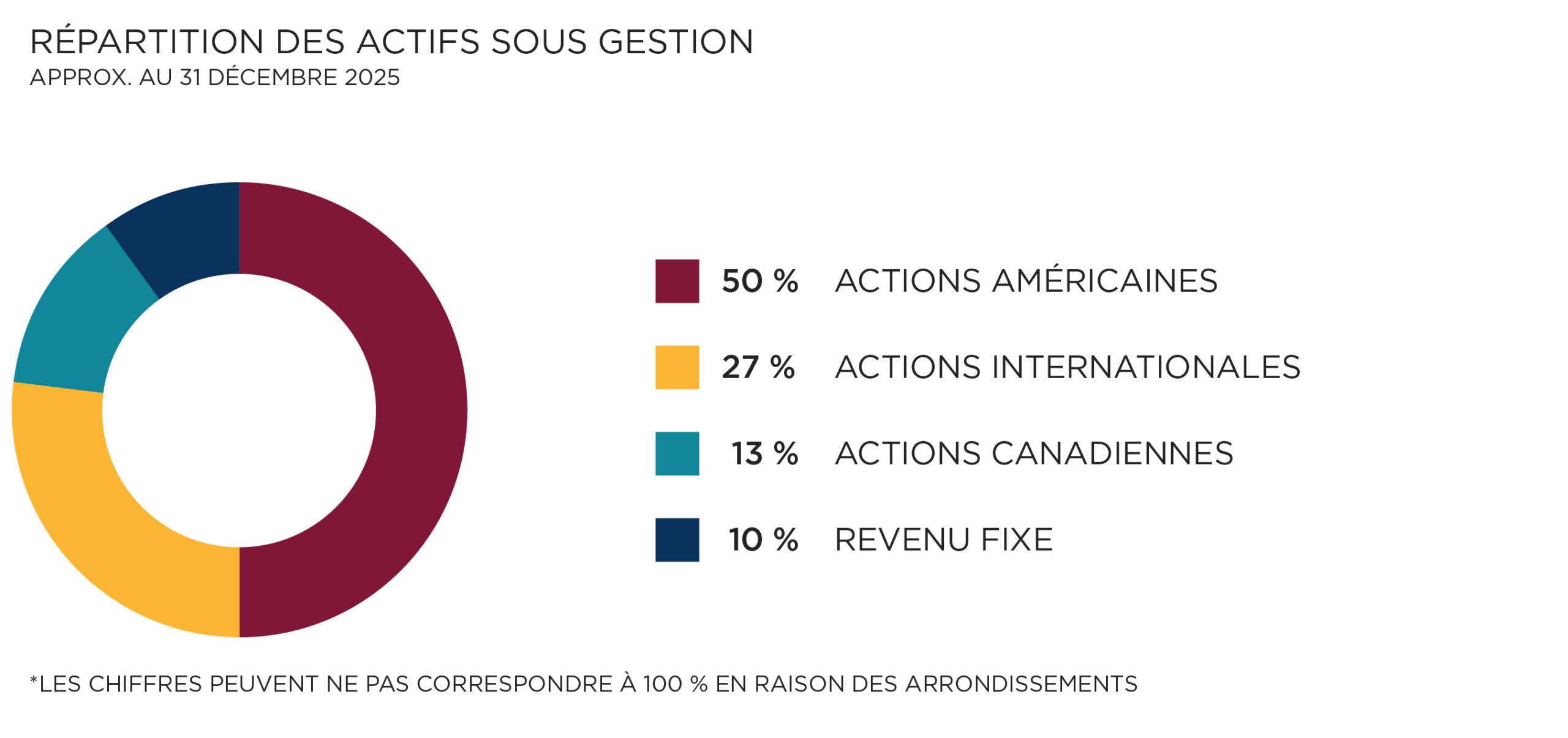 Répartition des actifs sous gestion