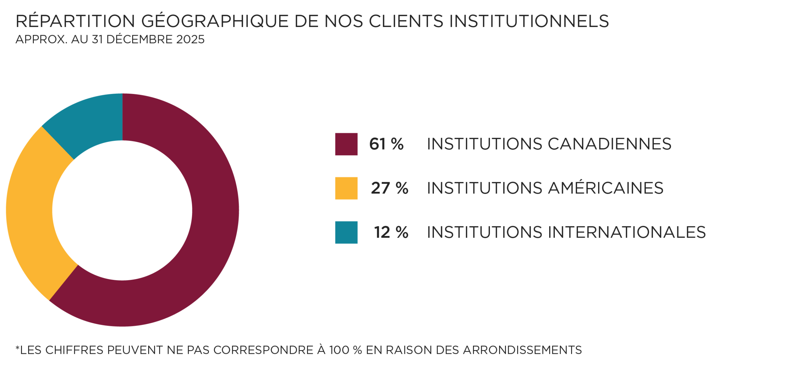 Répartition géographique de nos clients institutionnels