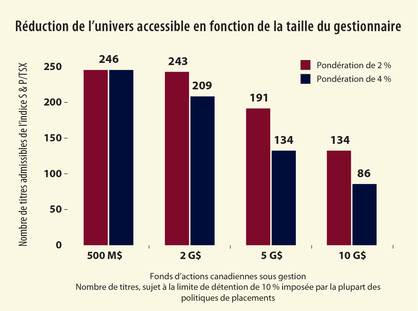 Réduction de l'univers accessible en fonction de la taille du gestionnaire