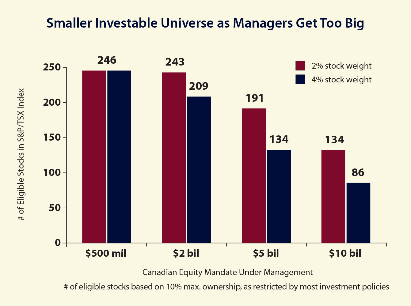 Chart: Smaller Investable Universe as Managers Get Too Big